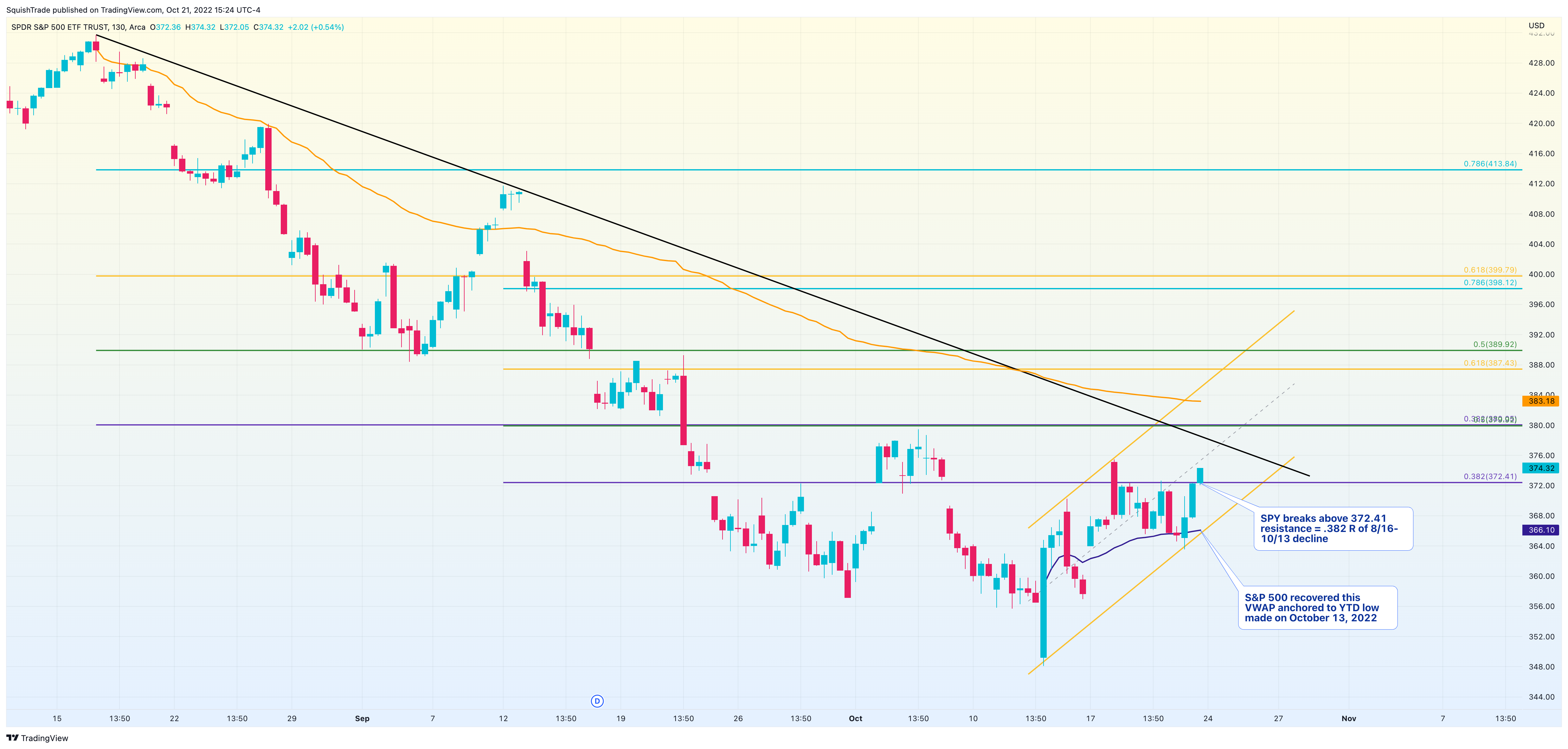 AMEX:SPY Image du graphique par SquishTrade