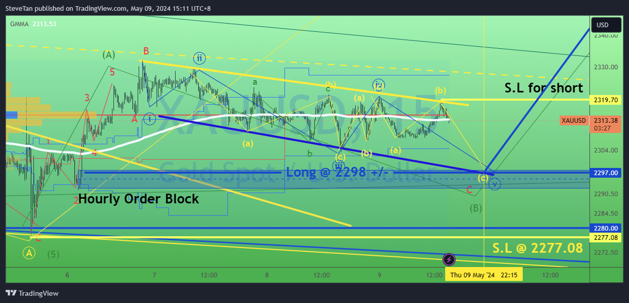FX:XAUUSD Chart Image by SteveTan
