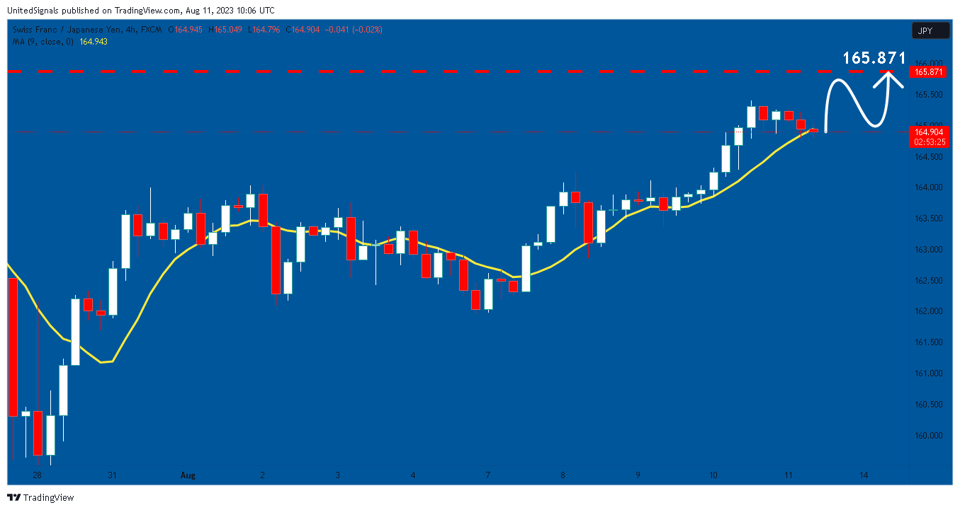 FX:CHFJPY ‏תמונת גרף מאת UnitedSignals