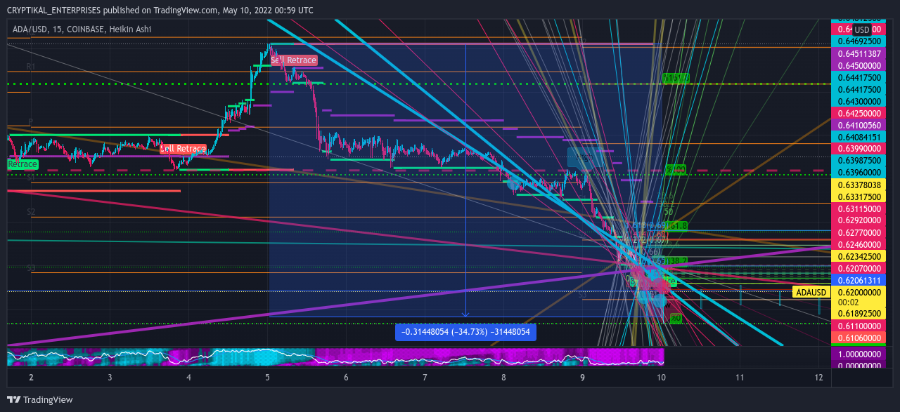 COINBASE:ADAUSD Chart Image by CRYPTIKAL_ENTERPRISES