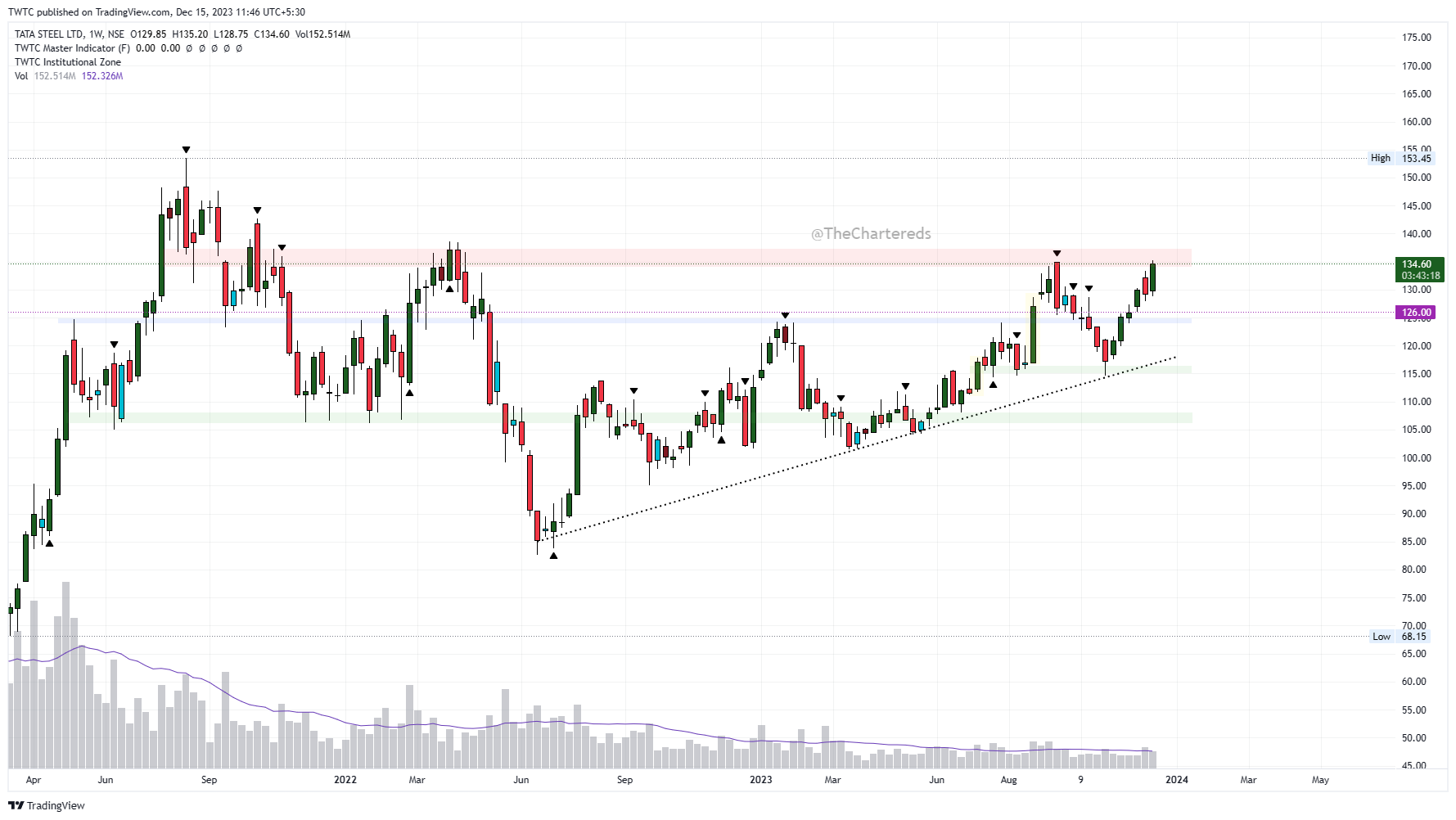 NSE:TATASTEEL Ảnh biểu đồ của TheChartereds