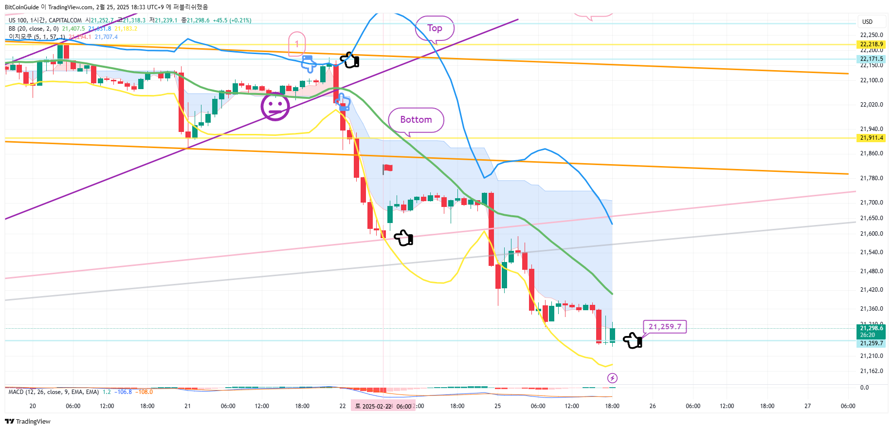 CAPITALCOM:US100 Chart Image by BitCoinGuide