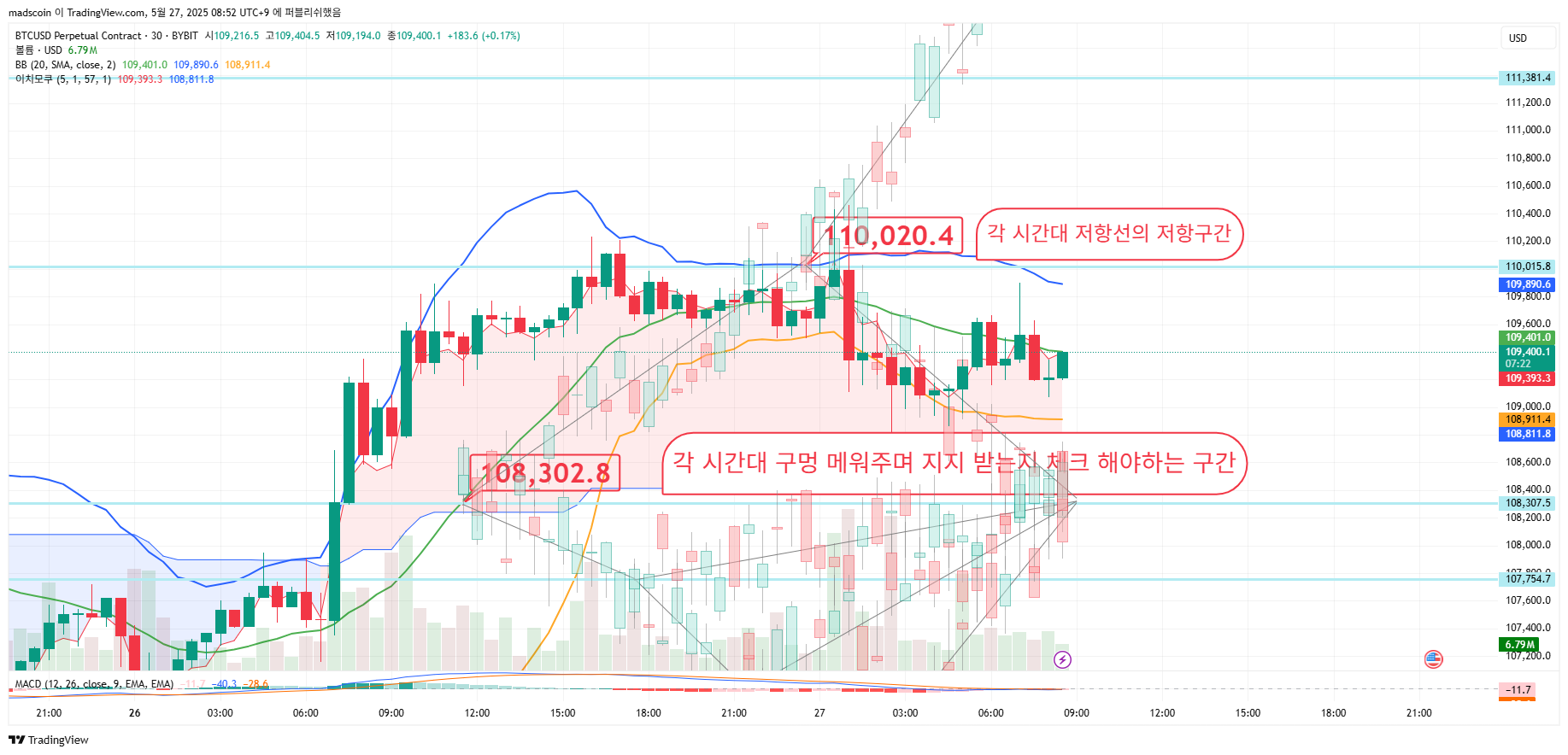 BYBIT:BTCUSD.P Chart Image by madscoin
