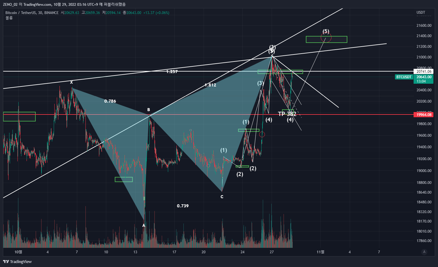 BINANCE:BTCUSDT Obraz wykresu od ZENO_1029