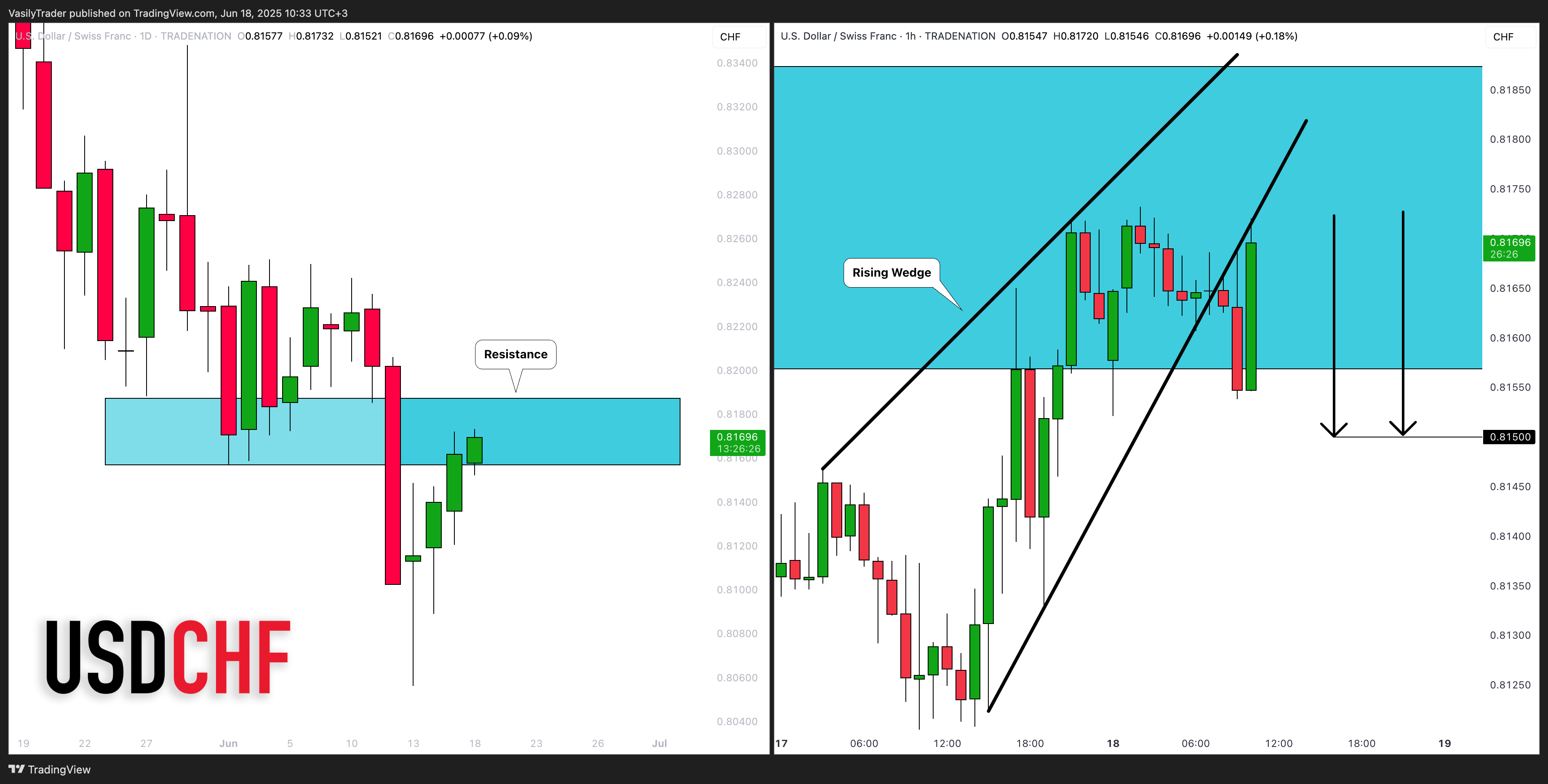 TRADENATION:USDCHF Immagine del grafico by VasilyTrader