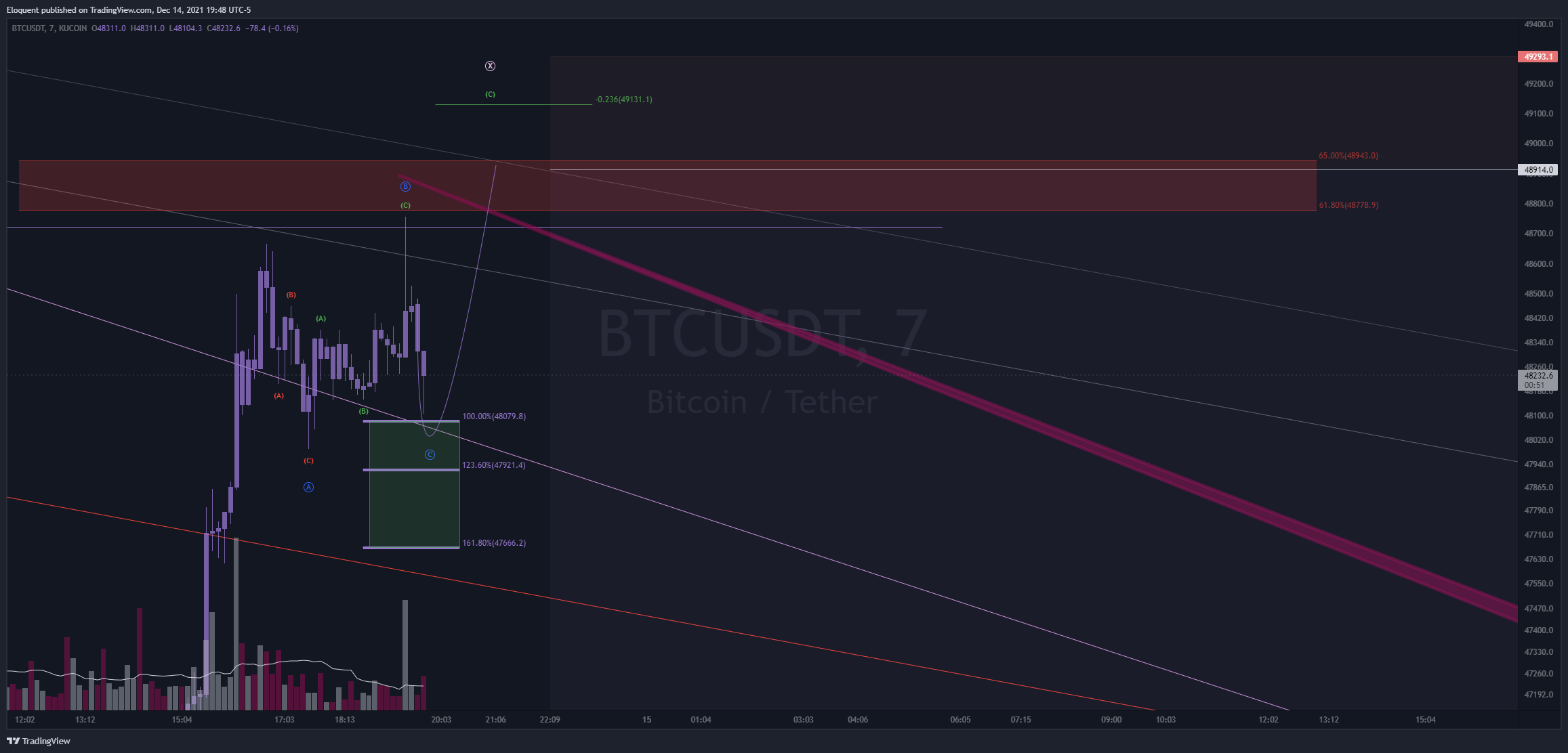 KUCOIN:BTCUSDT Obraz wykresu od notoriousbids