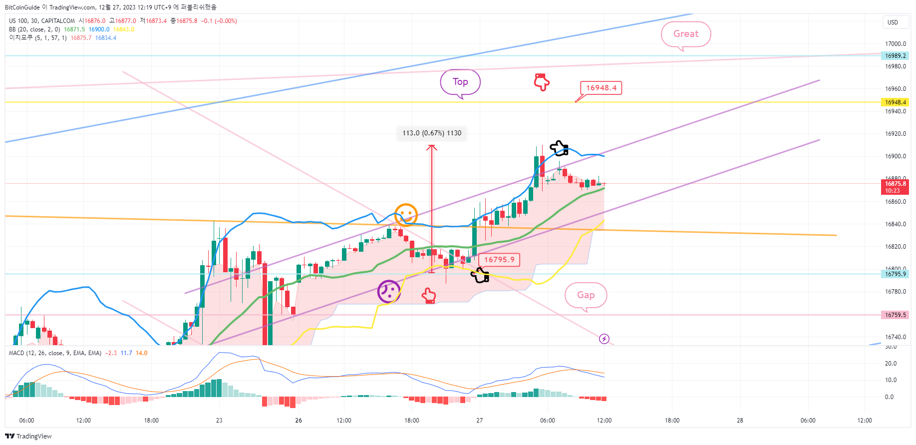 CAPITALCOM:US100 ภาพชาร์ต โดย BitCoinGuide