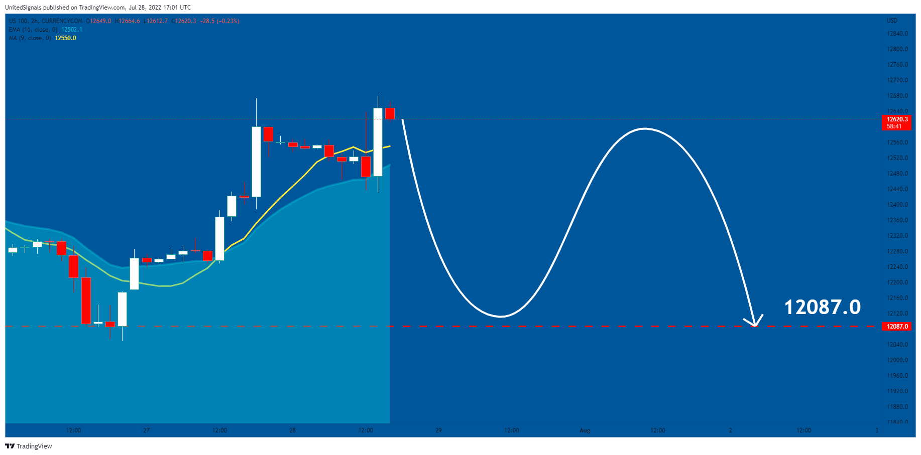 Снимок графика «CURRENCYCOM:US100» от UnitedSignals