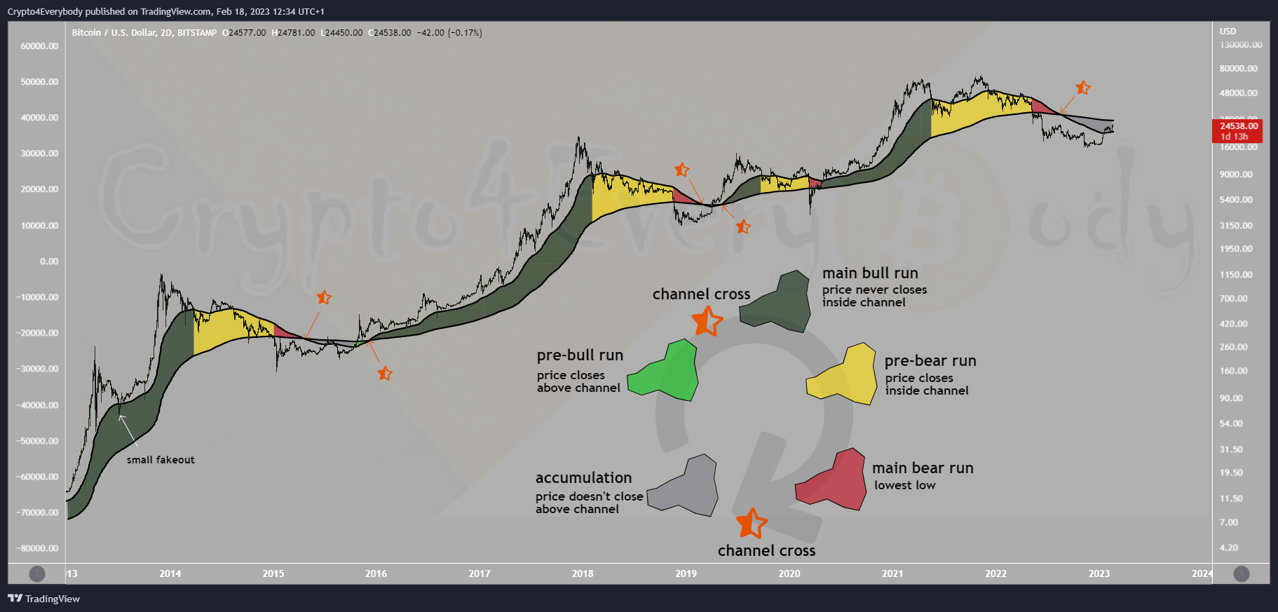 BITSTAMP:BTCUSD Chart Image by Crypto4Everybody