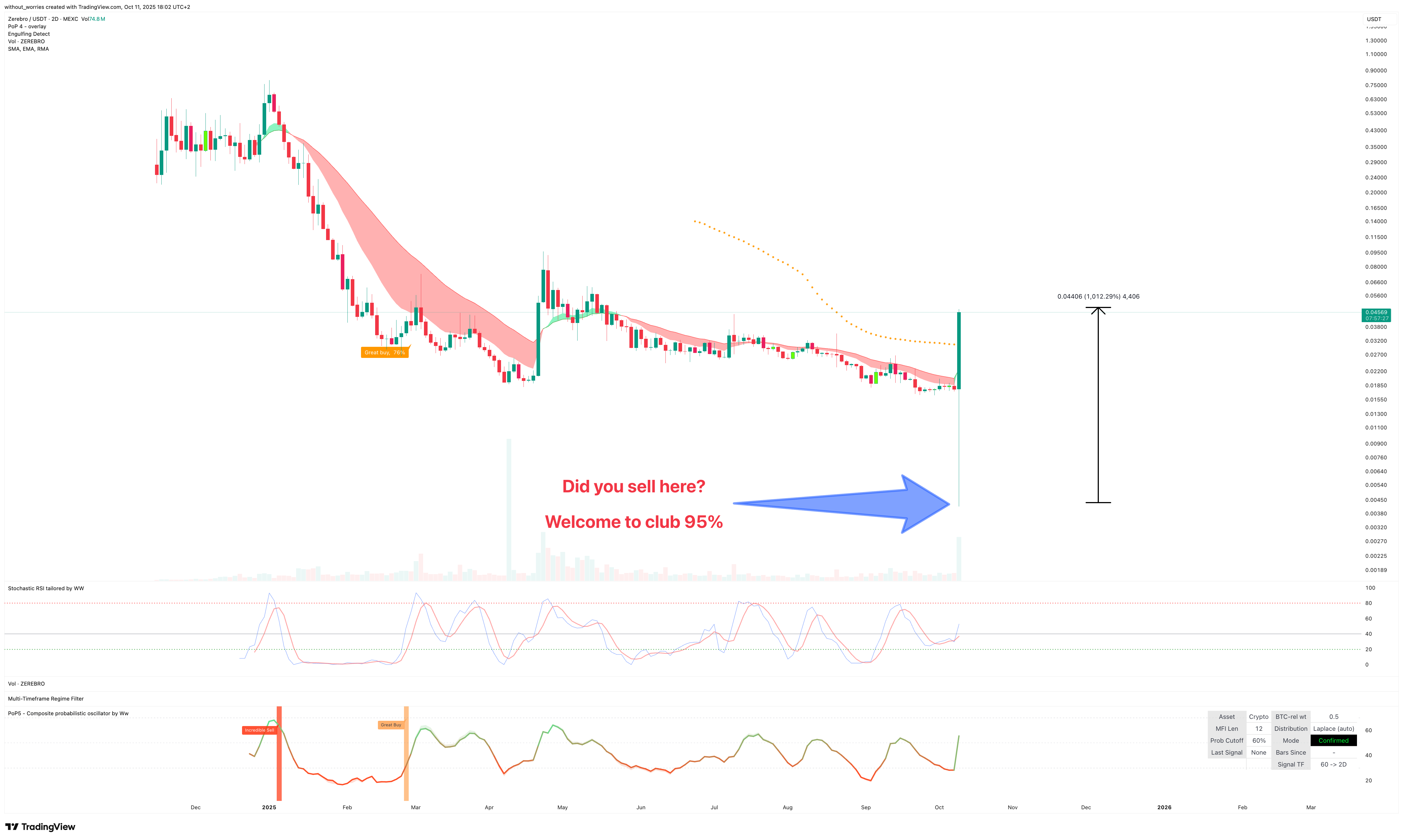 MEXC:ZEREBROUSDT Chart Image by without_worries