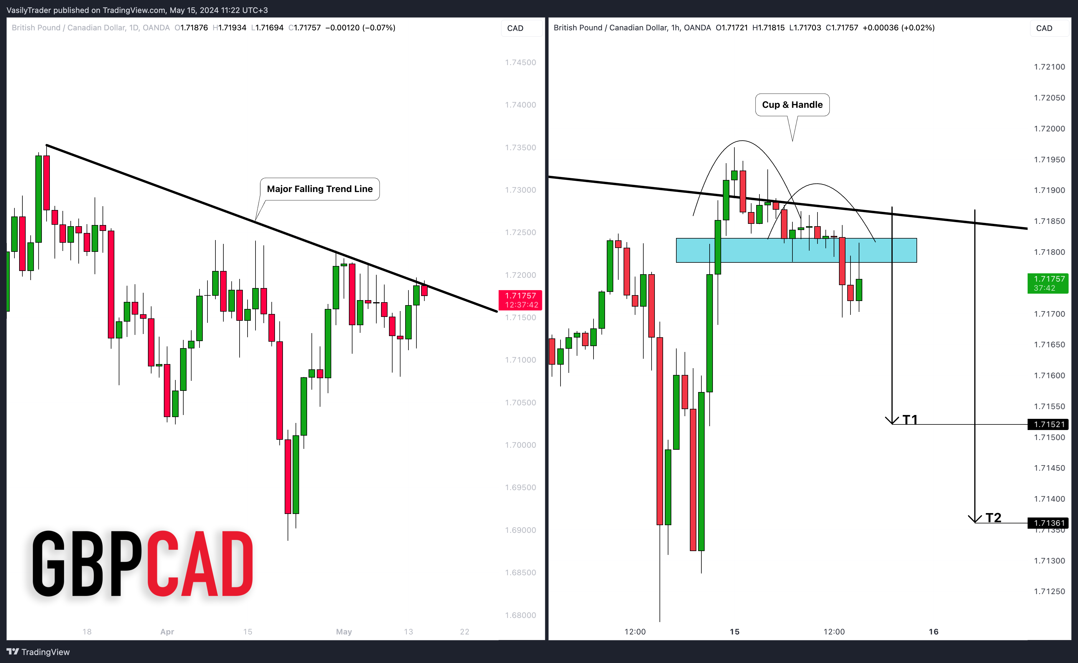 OANDA:GBPCAD Chart Image by VasilyTrader