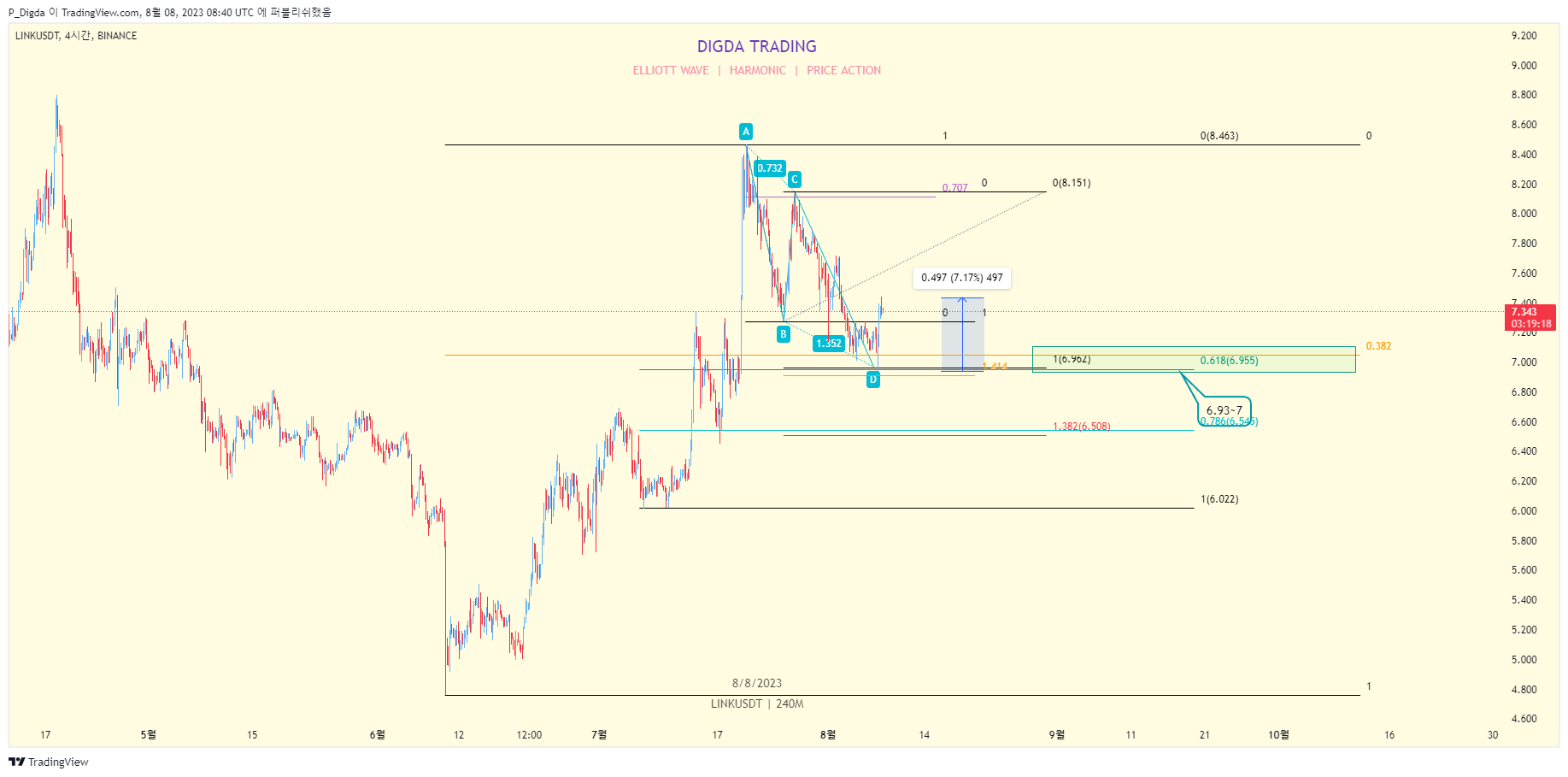 BINANCE:LINKUSDT Chart Image by P_Digda