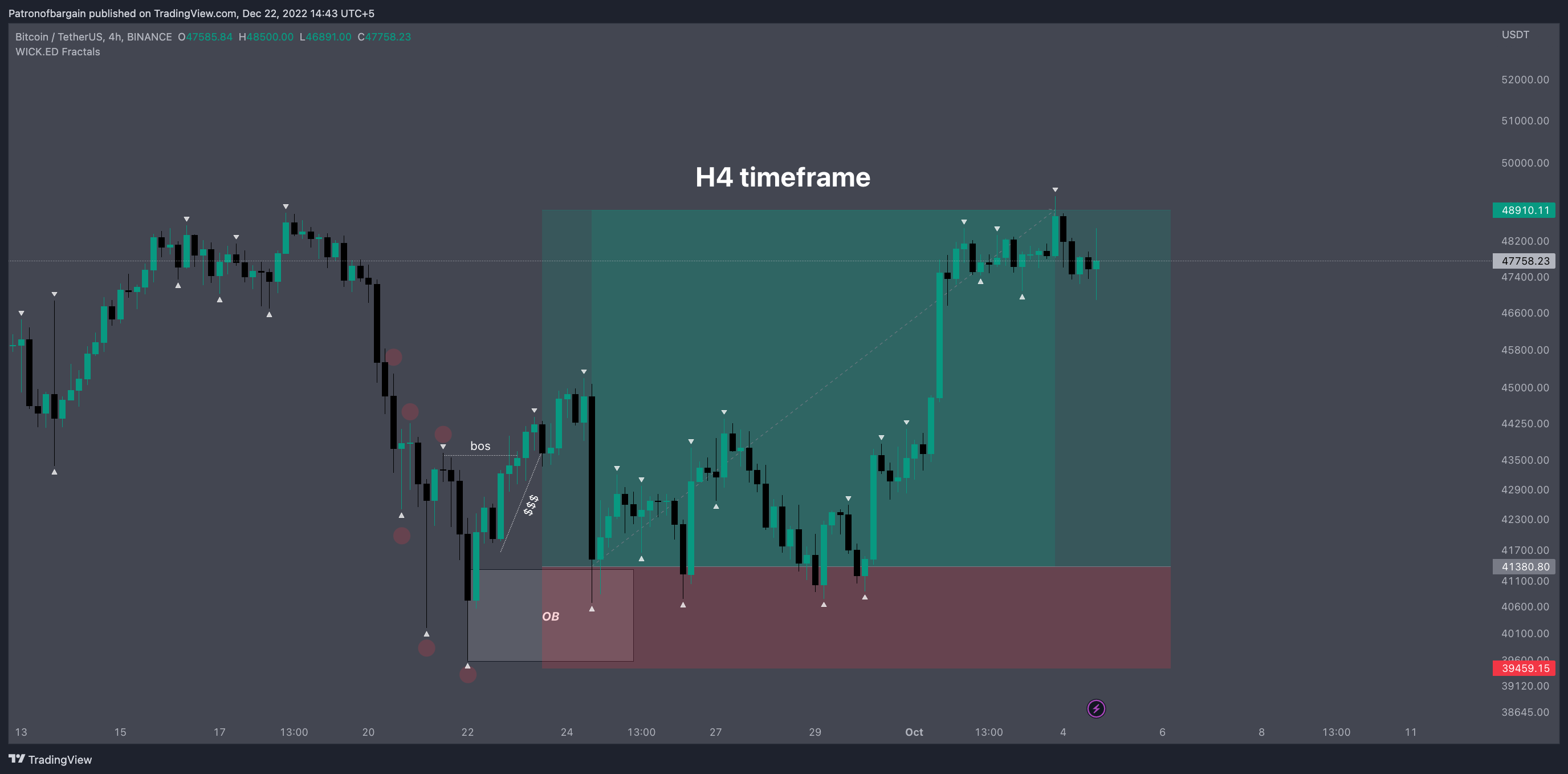 BINANCE:BTCUSDT 圖表圖片 由 Patronofbargain 提供