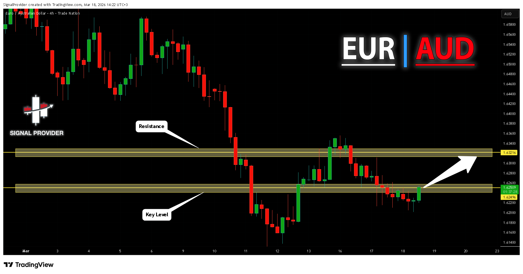 TRADENATION:EURAUD Chart Image by SignalProvider