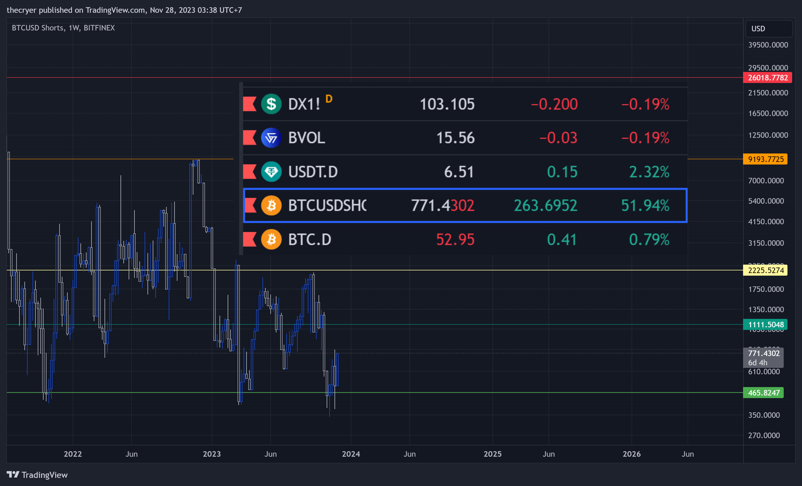 BITFINEX:BTCUSDSHORTS Imagem do gráfico por thecryer