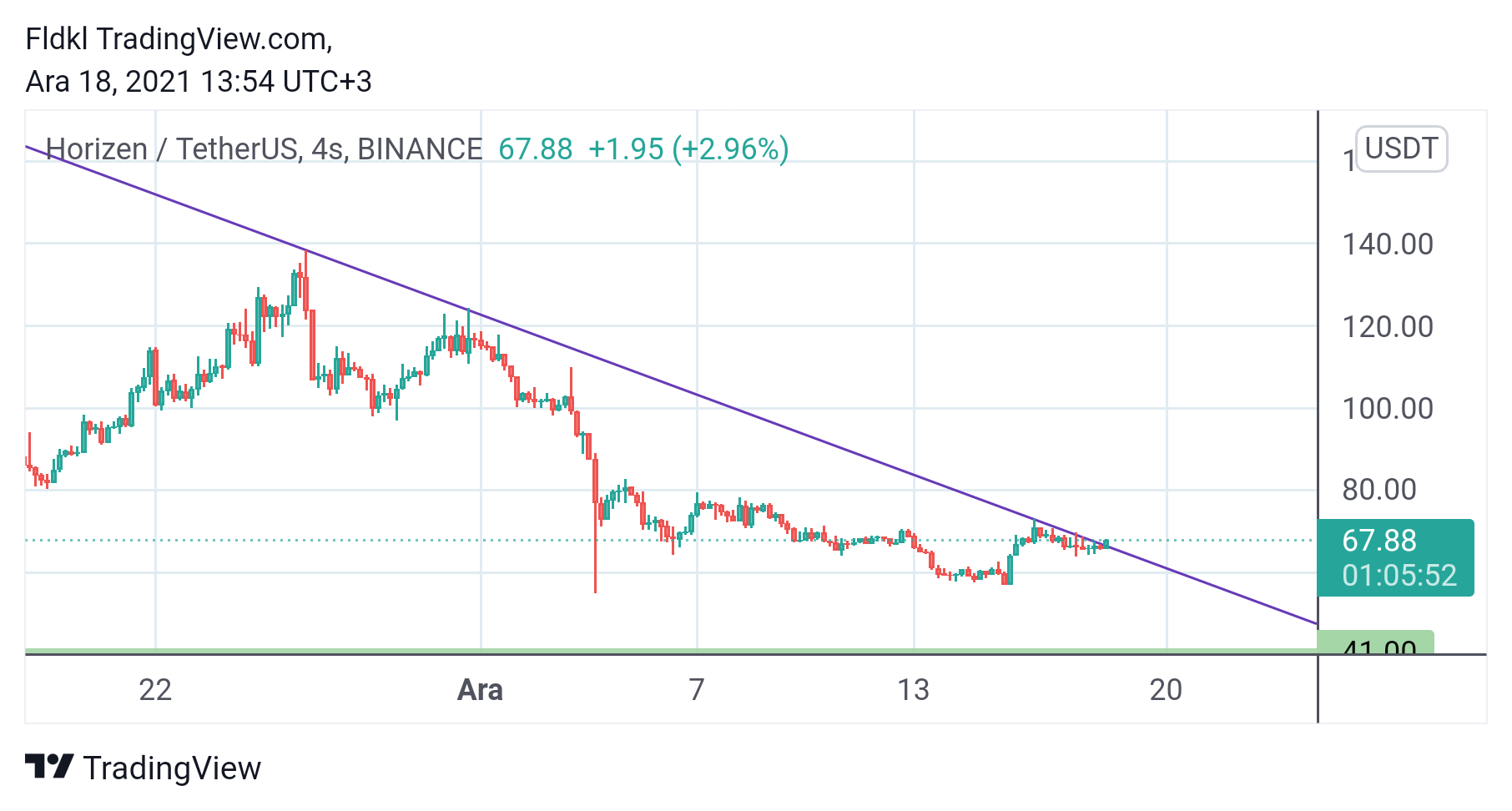 BINANCE:ZENUSDT Chart Image by FLCT