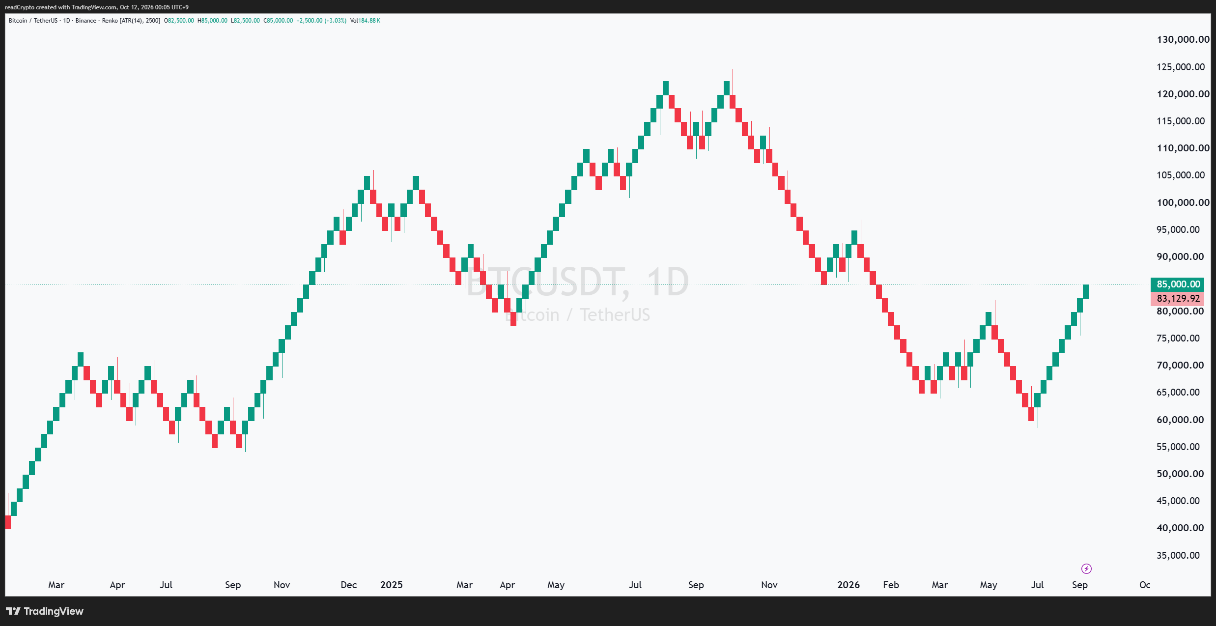 BINANCE:BTCUSDT Chart Image by readCrypto