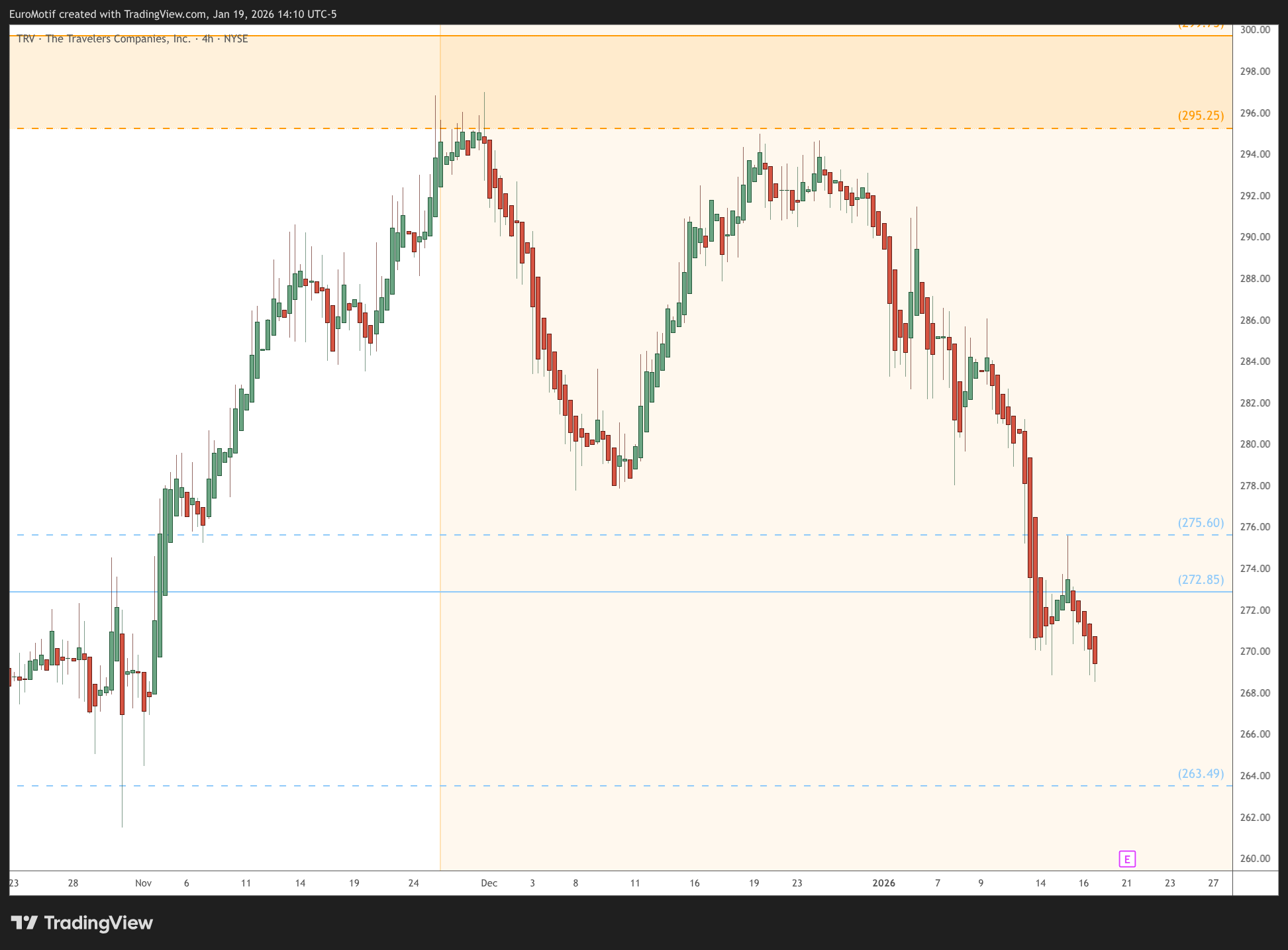 BATS:TRV Chart Image by EuroMotif