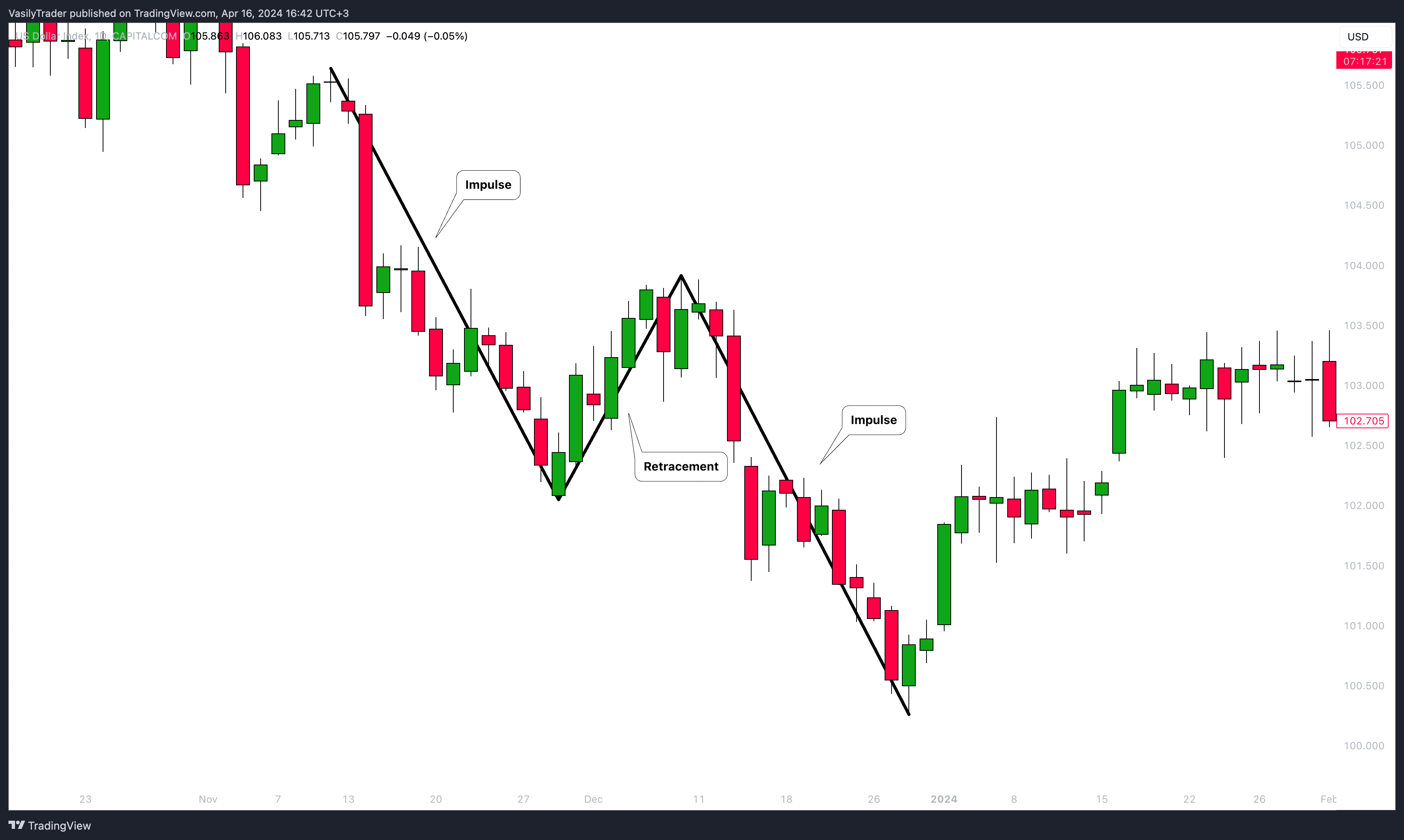 CAPITALCOM:DXY Chart Image by VasilyTrader