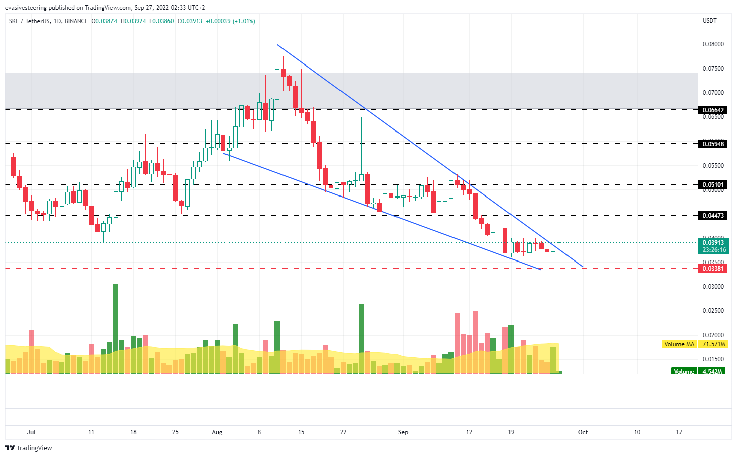 BINANCE:SKLUSDT 圖表圖片 由 evasivesteering 提供