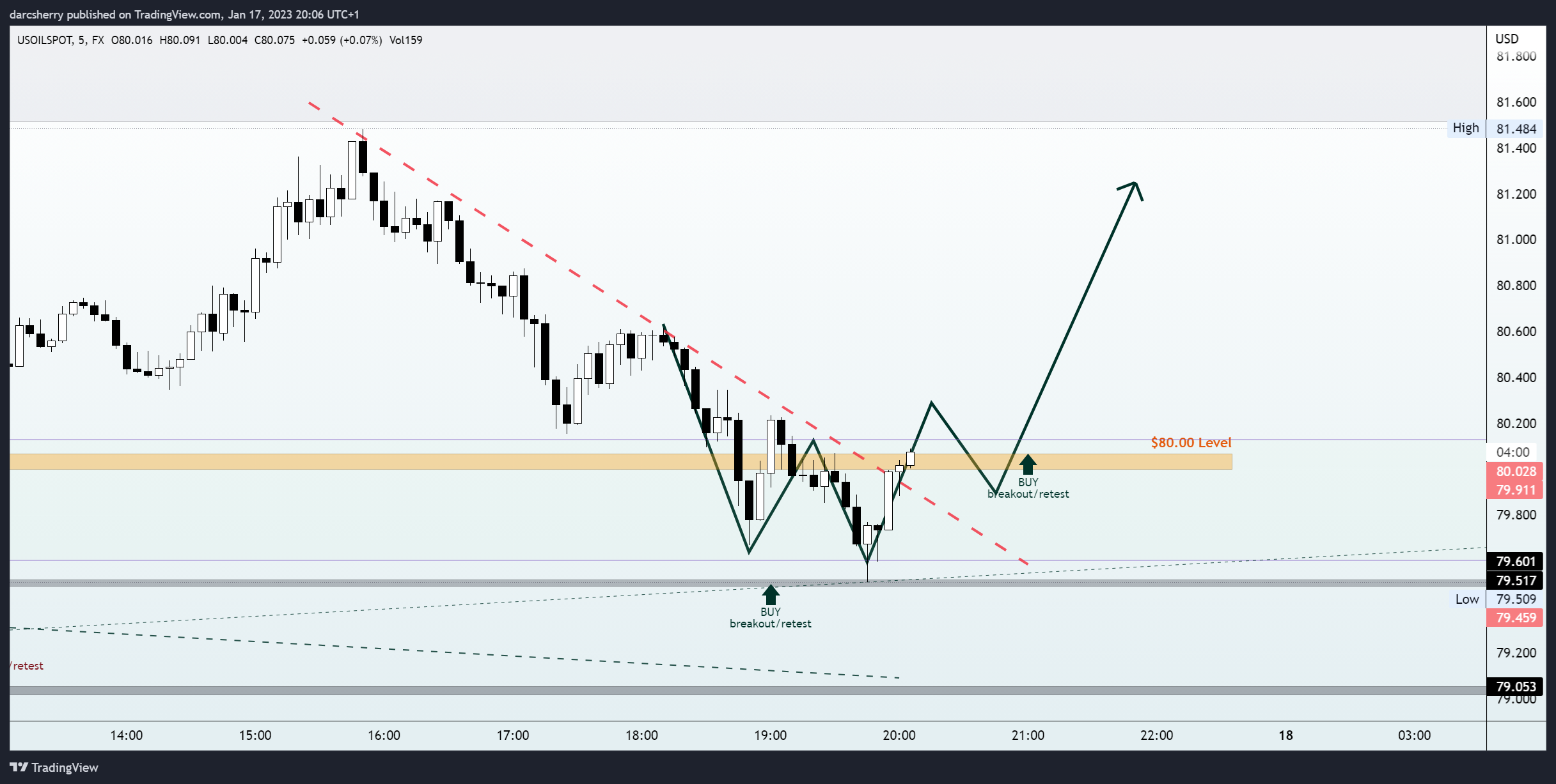 FX:USOILSPOT Chart Image by darcsherry