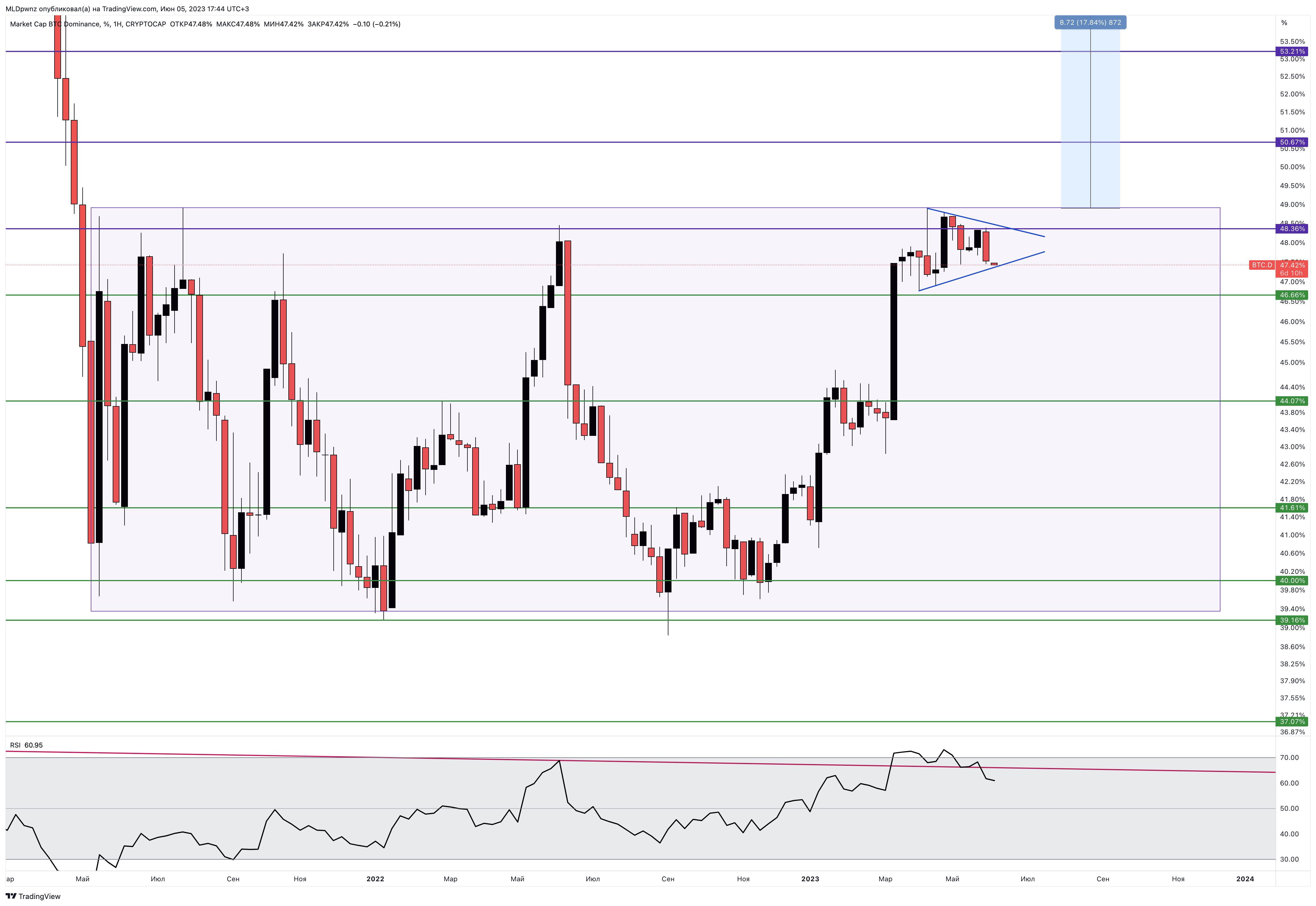 CRYPTOCAP:BTC.D Chart Image by MLDpwnz