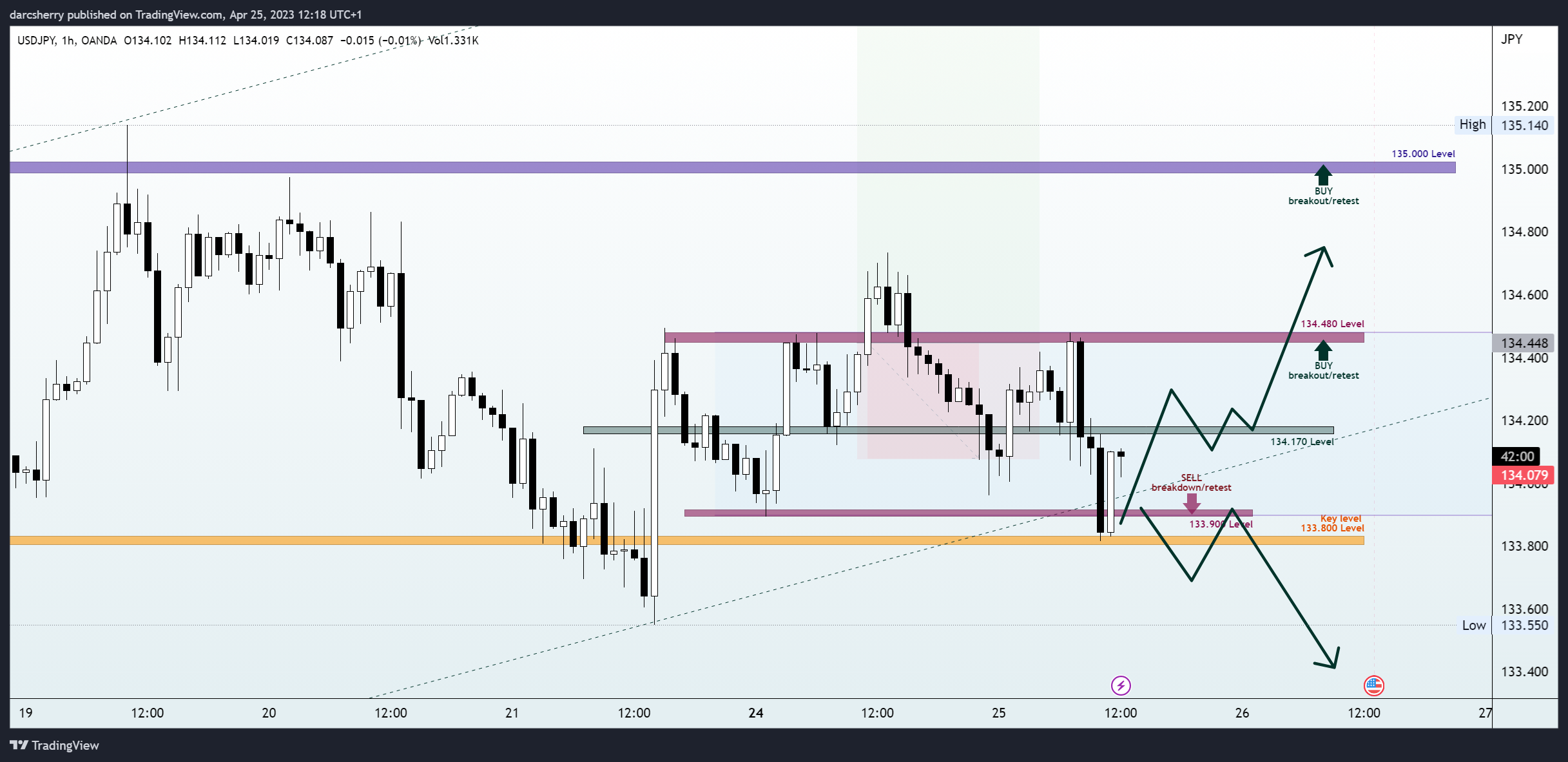 OANDA:USDJPY Chart Image by darcsherry