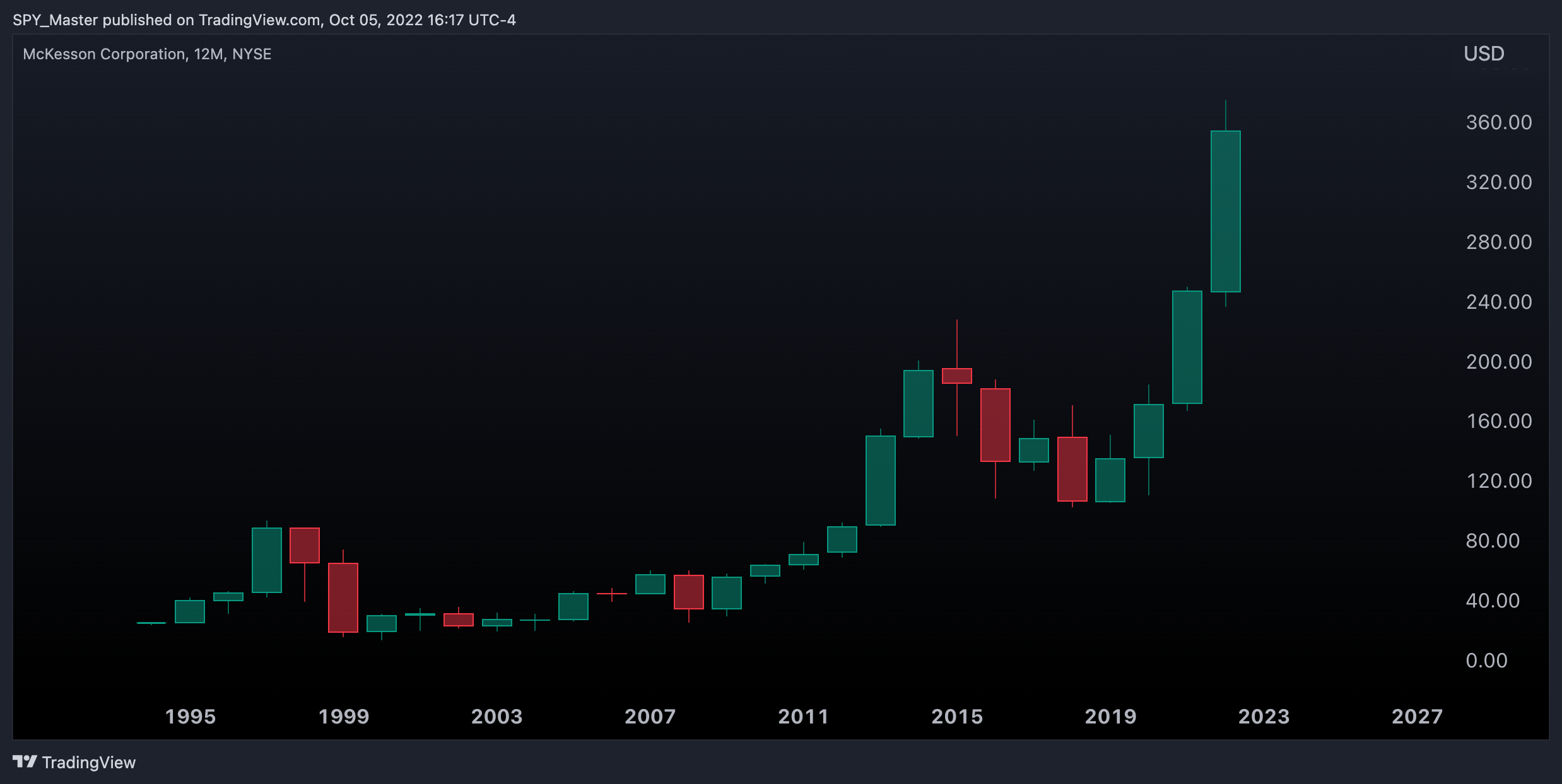 NYSE:MCK صورة الرسم البياني by SpyMasterTrades