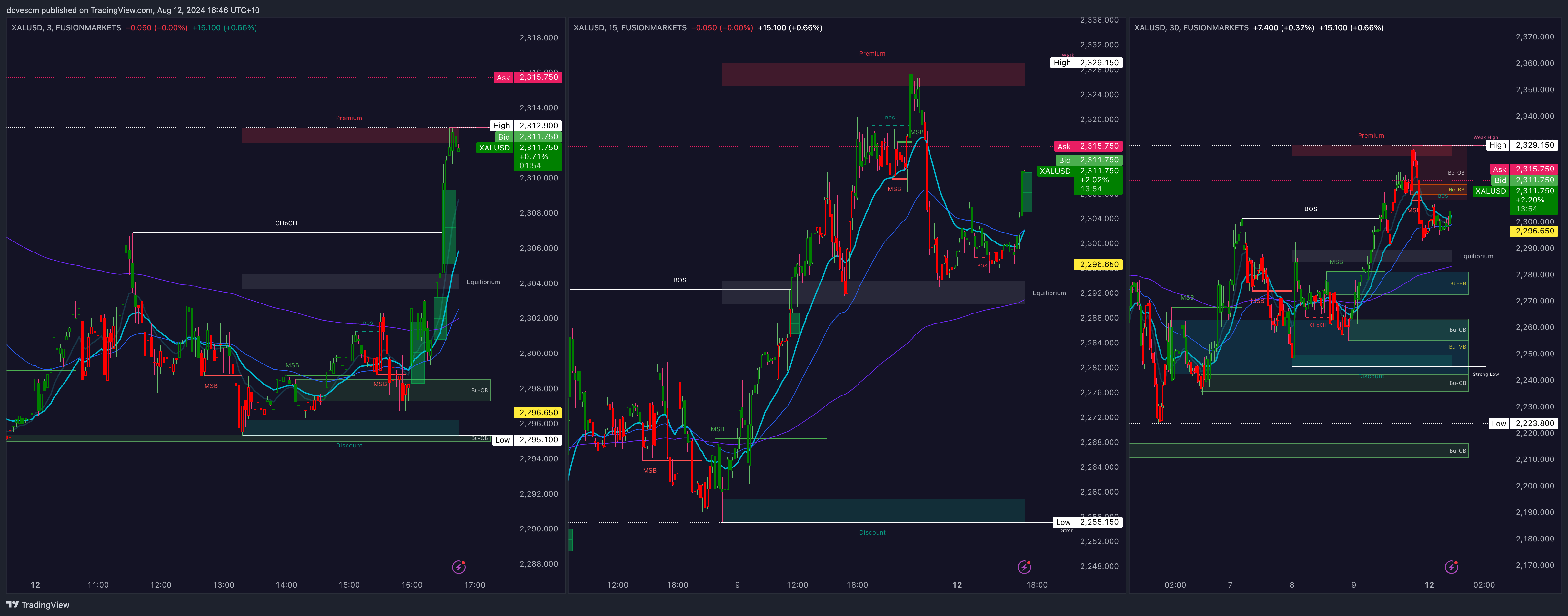 FUSIONMARKETS:XALUSD Chart Image by Easy_Explosive_Trading