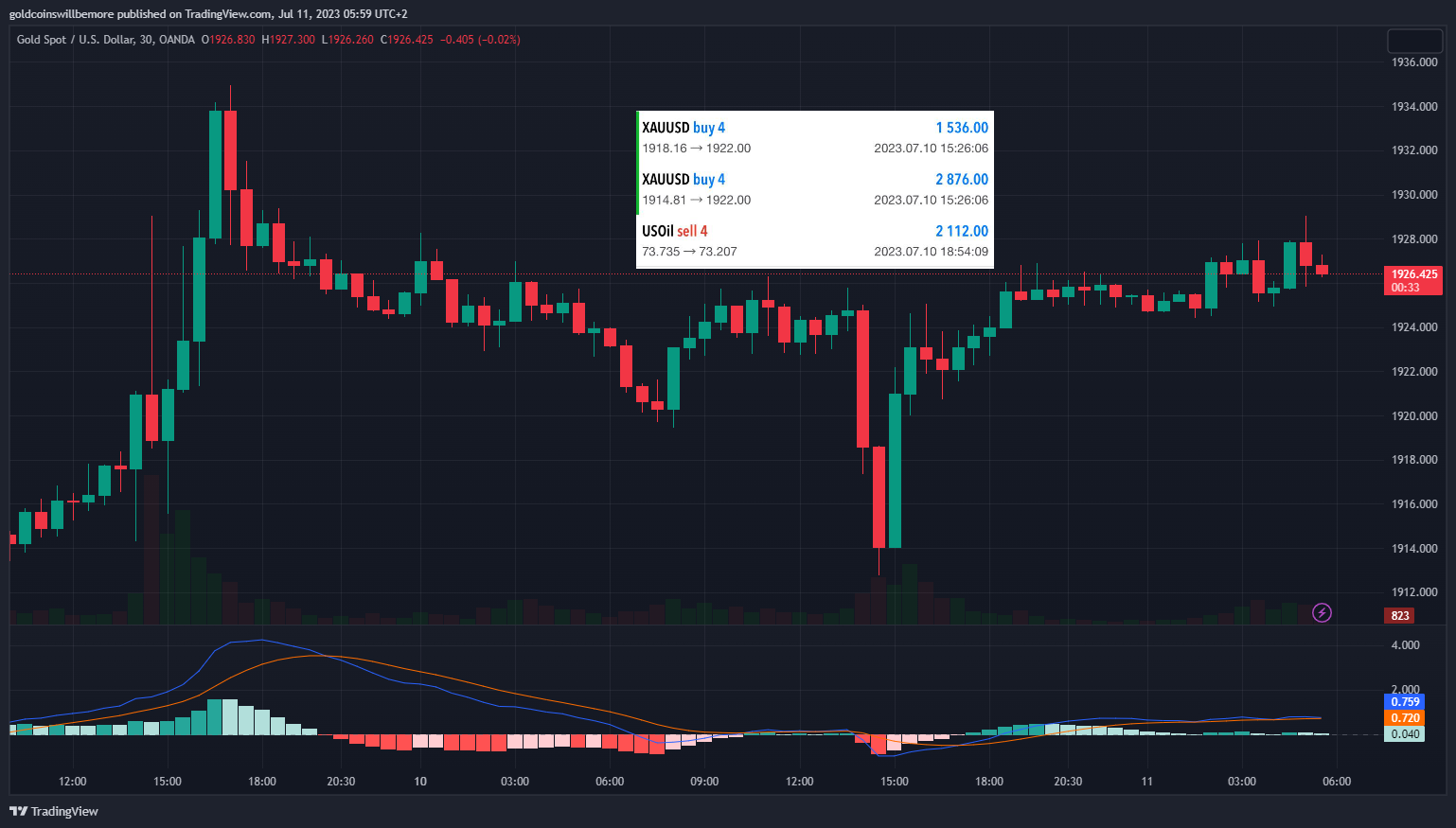 OANDA:XAUUSD Chart Image by ActuaryJ