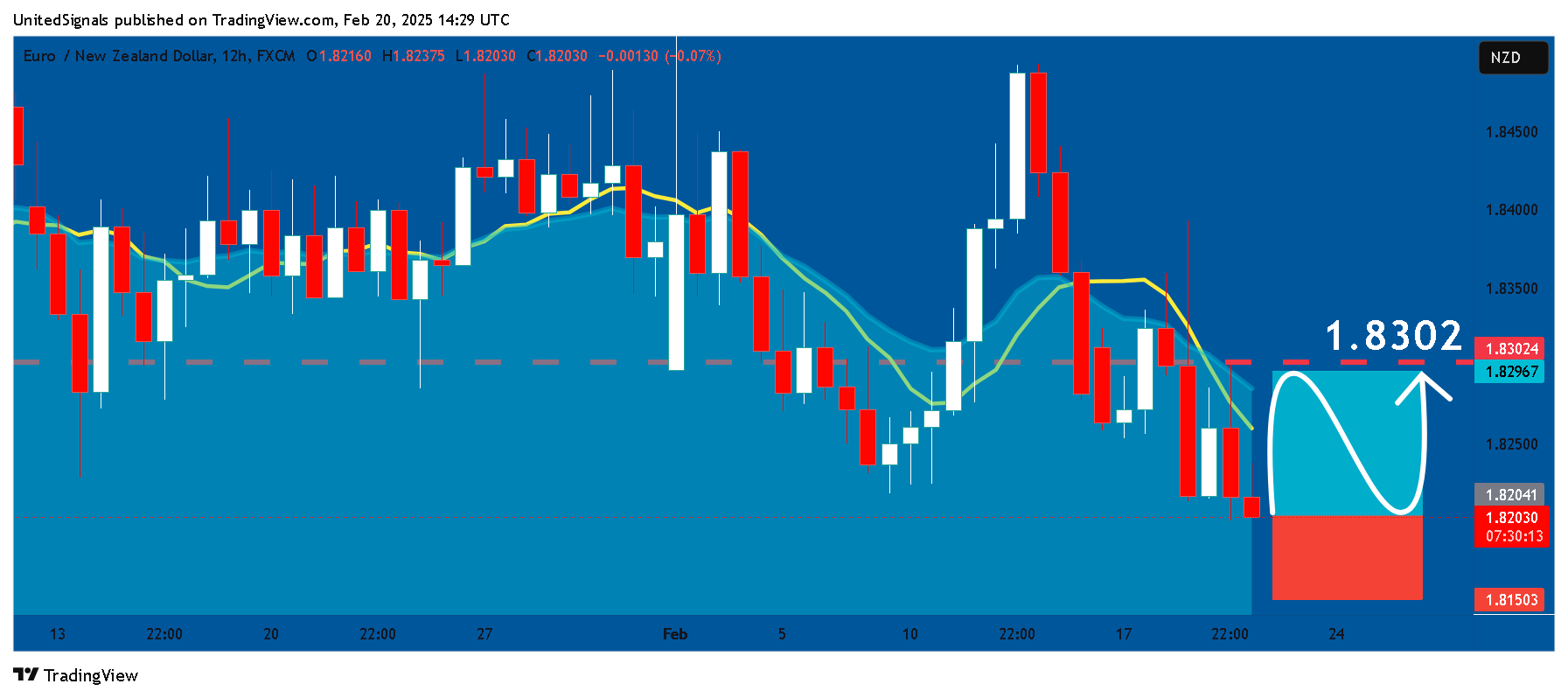 FX:EURNZD Chart Image by UnitedSignals