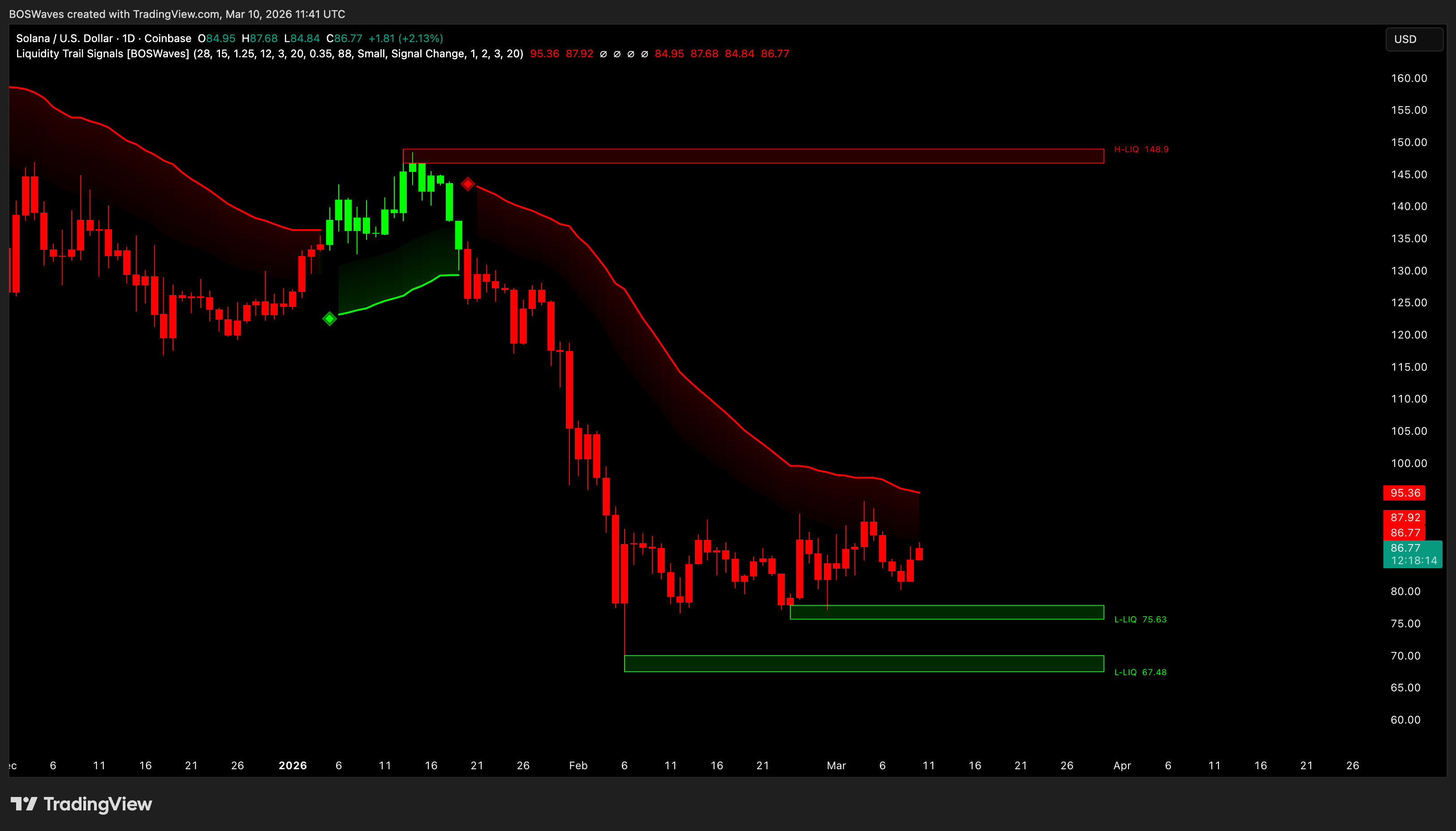 COINBASE:SOLUSD Chart Image by BOSWaves