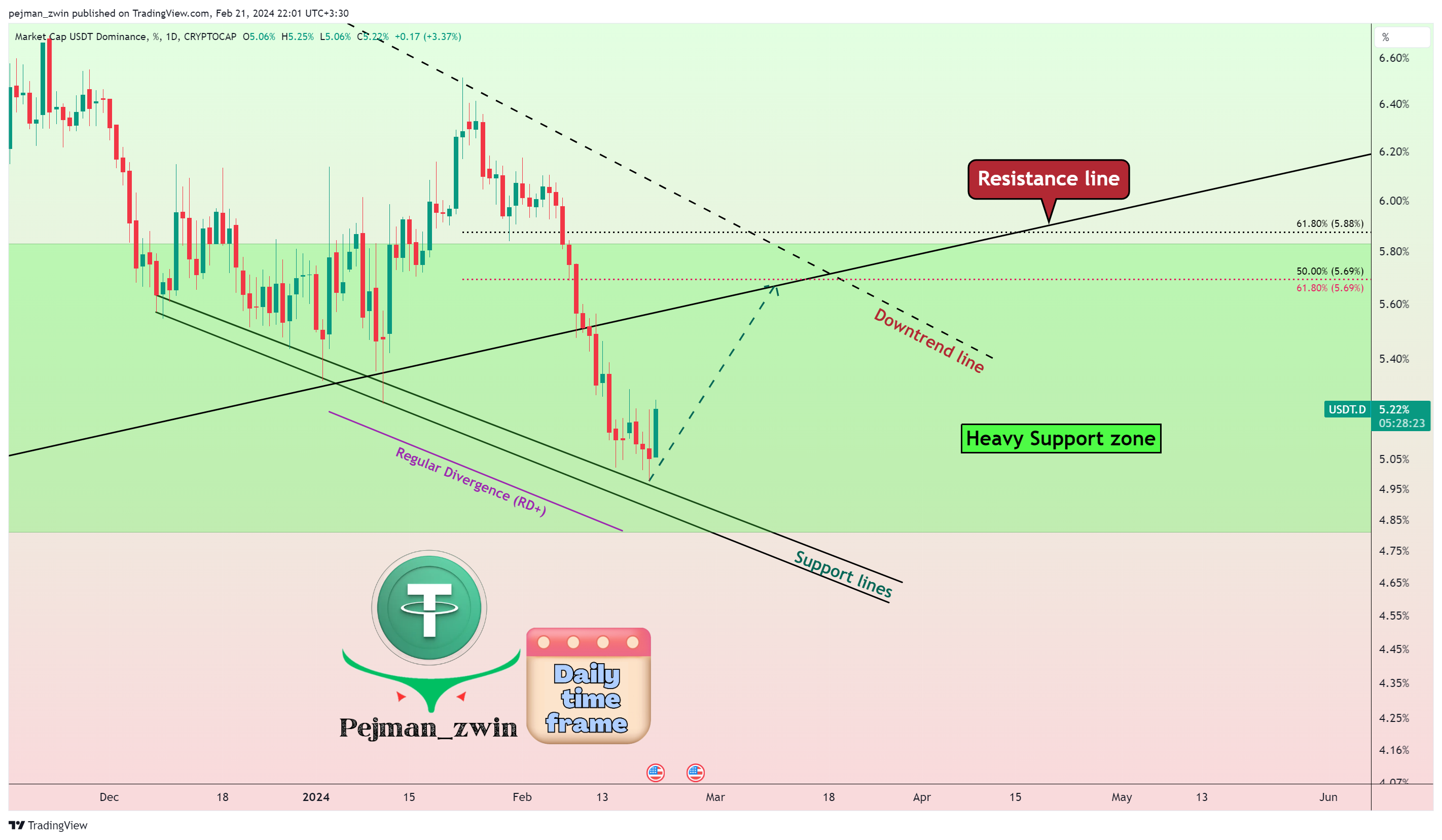 CRYPTOCAP:USDT.D ภาพชาร์ต โดย pejman_zwin