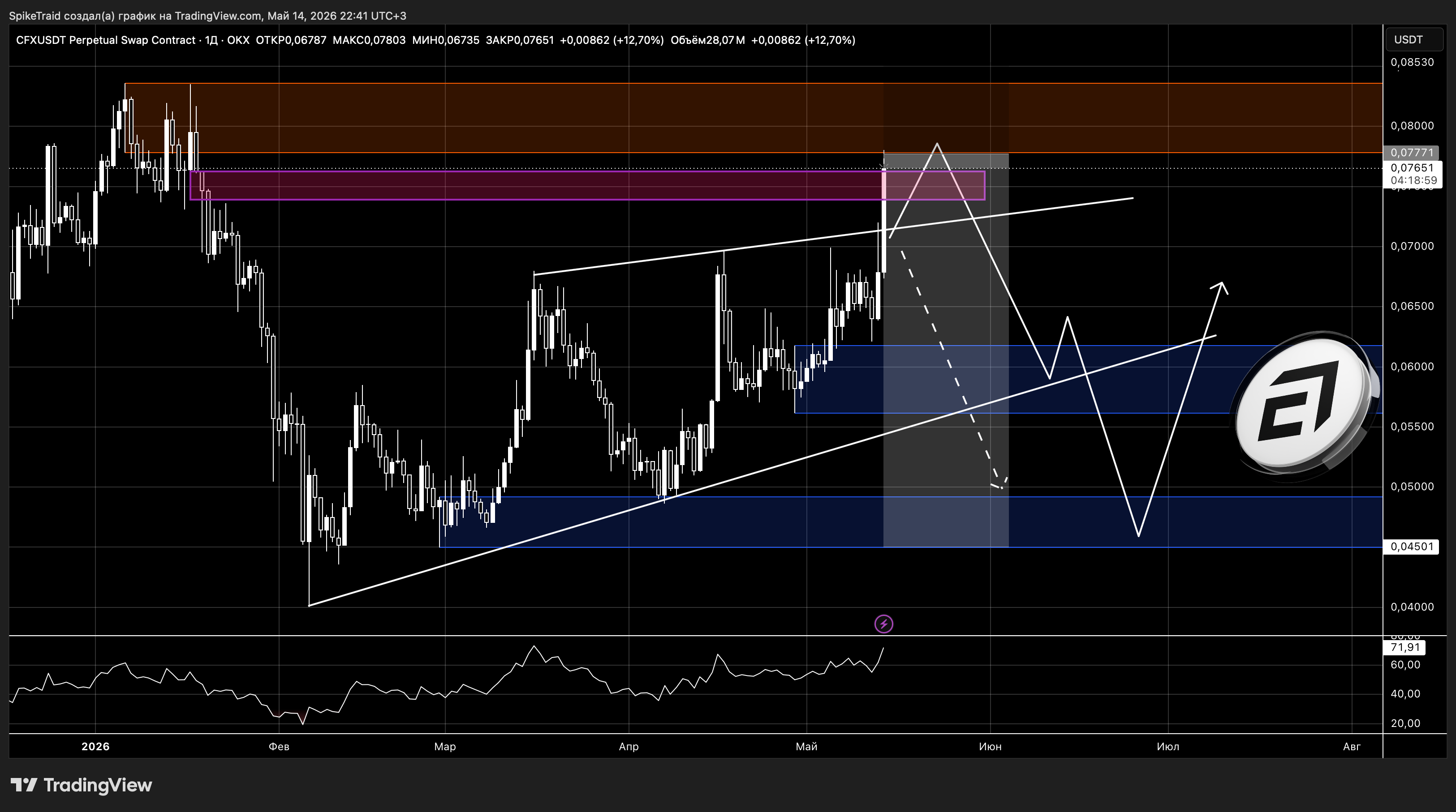 OKX:CFXUSDT.P Chart Image by SpikeTraid