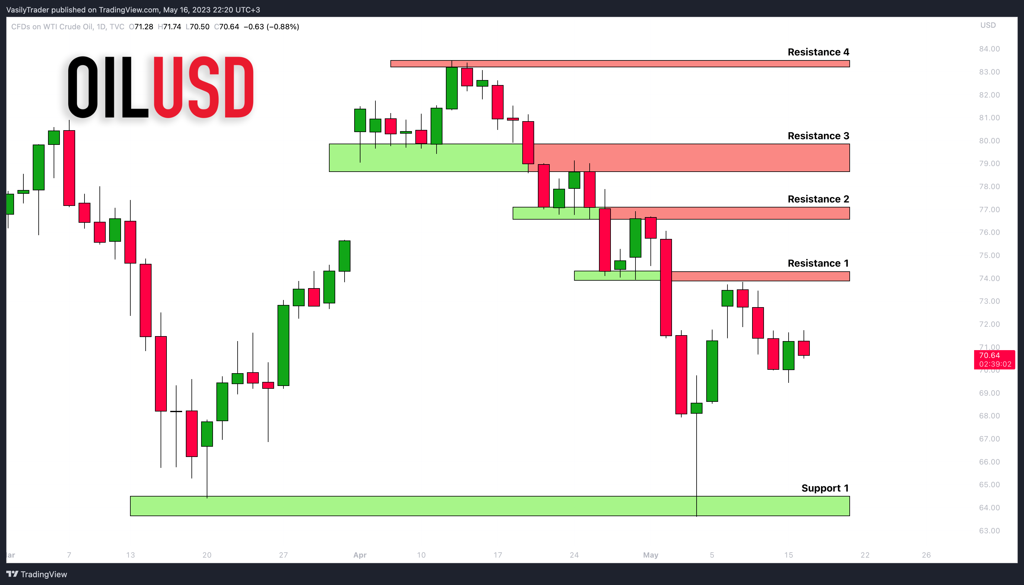 TVC:USOIL ‏תמונת גרף מאת VasilyTrader
