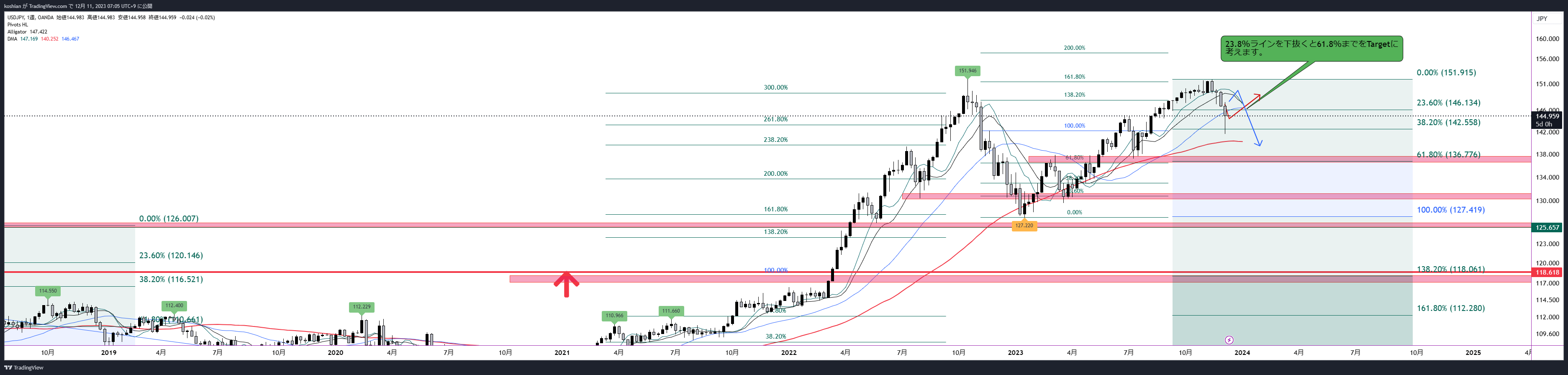 OANDA:USDJPY Chart Image by koshian