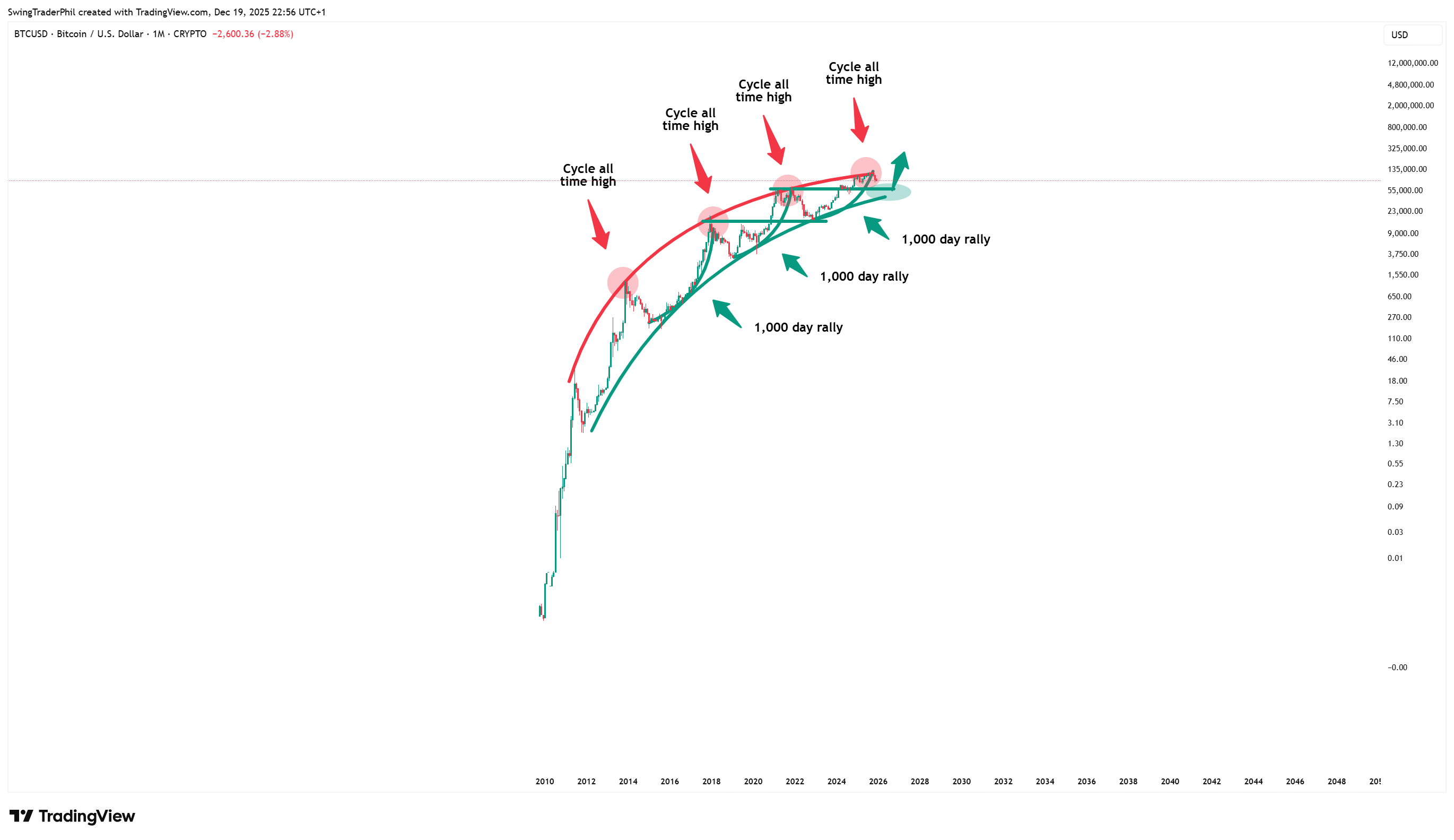 CRYPTO:BTCUSD Chart Image by TheTraderPhil