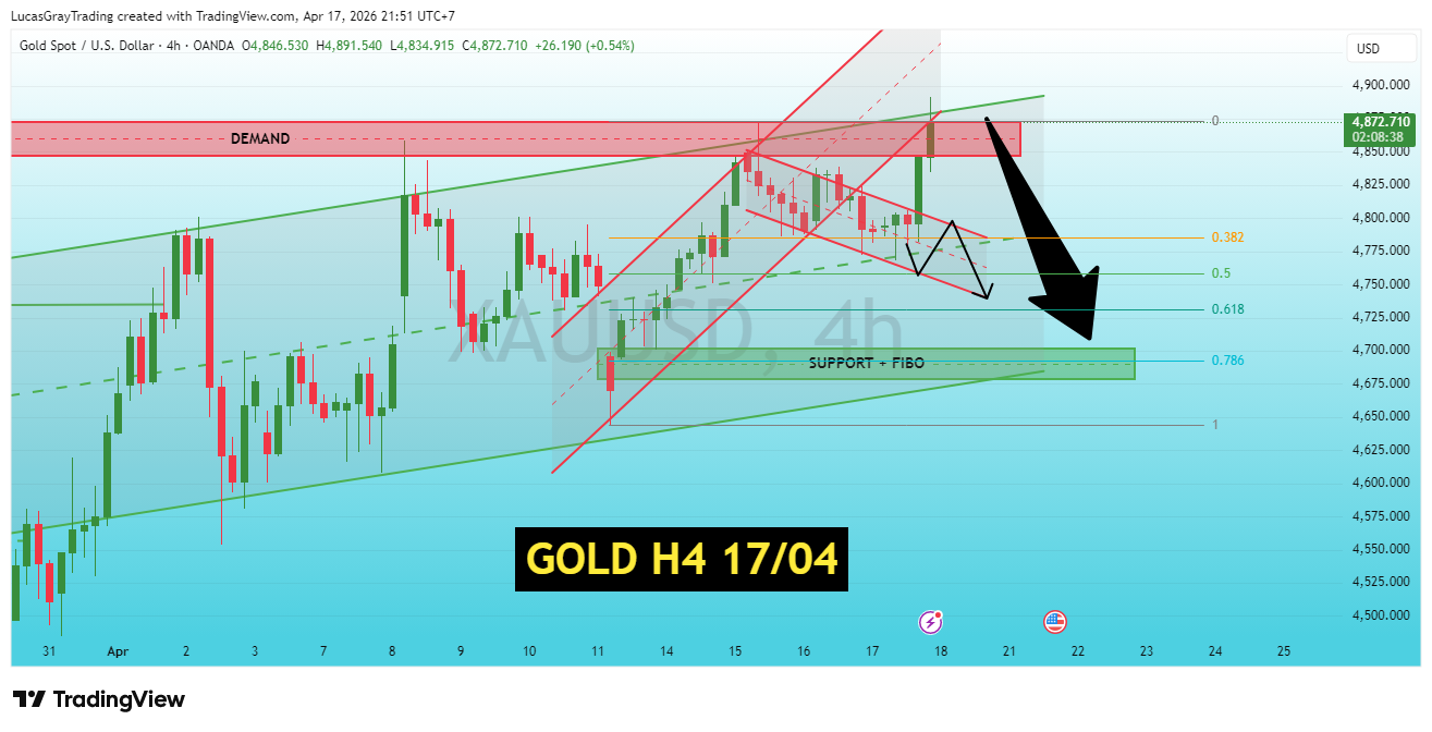 OANDA:XAUUSD Chart Image by LucasGrayTrading