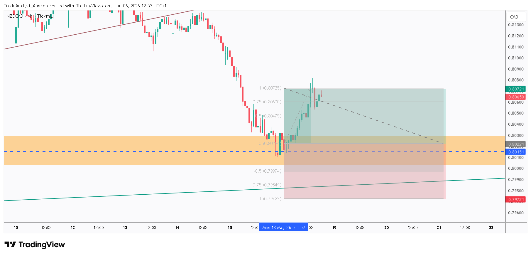 TradeAnalyst_Aanko tarafından TICKMILL:NZDCAD Grafik Görseli