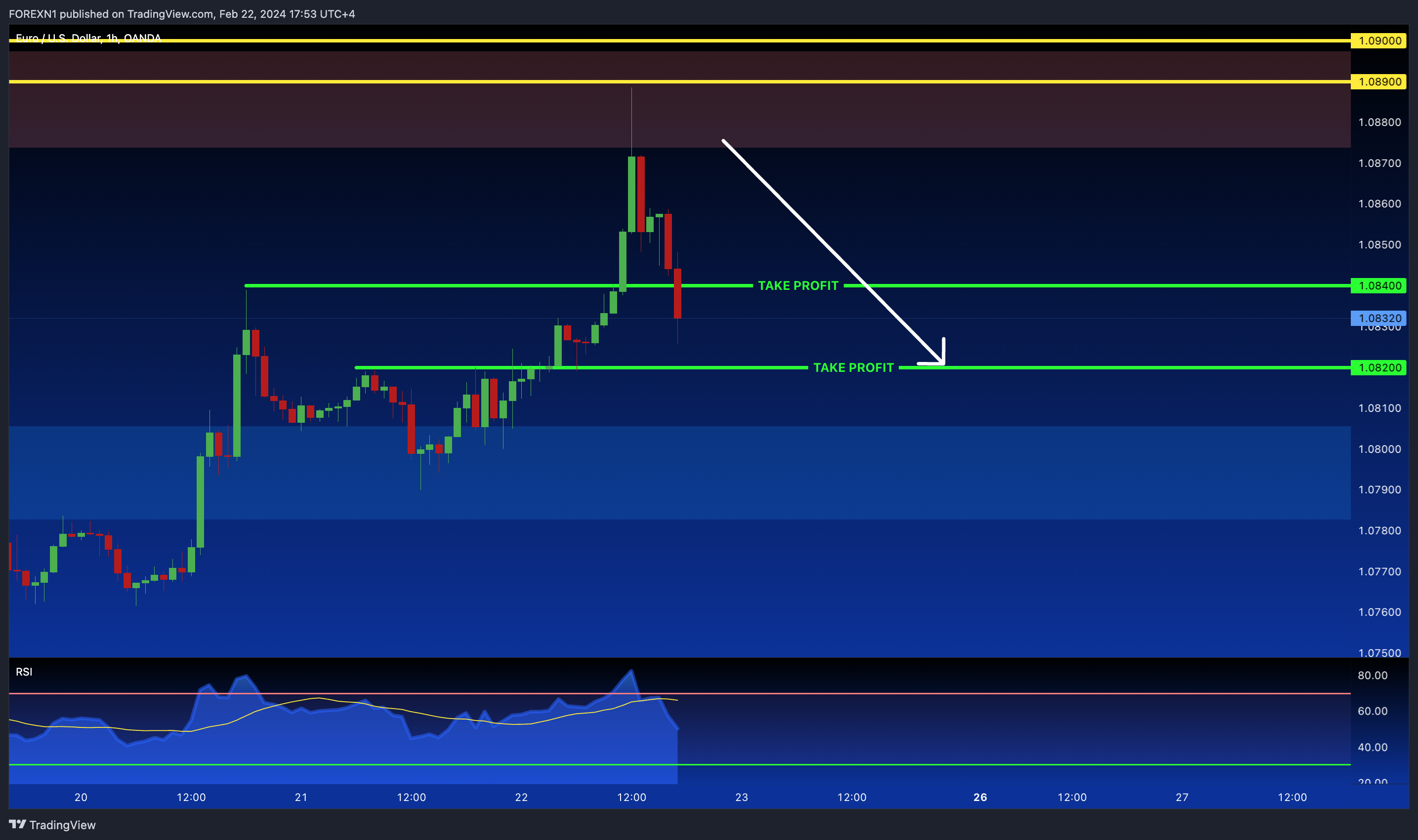 OANDA:EURUSD Chart Image by FOREXN1