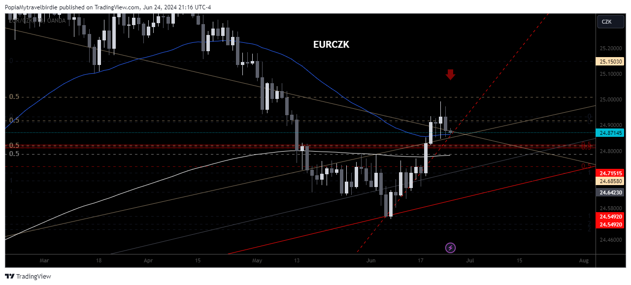 OANDA:EURCZK Chart Image by PopiaMytravelbirdie