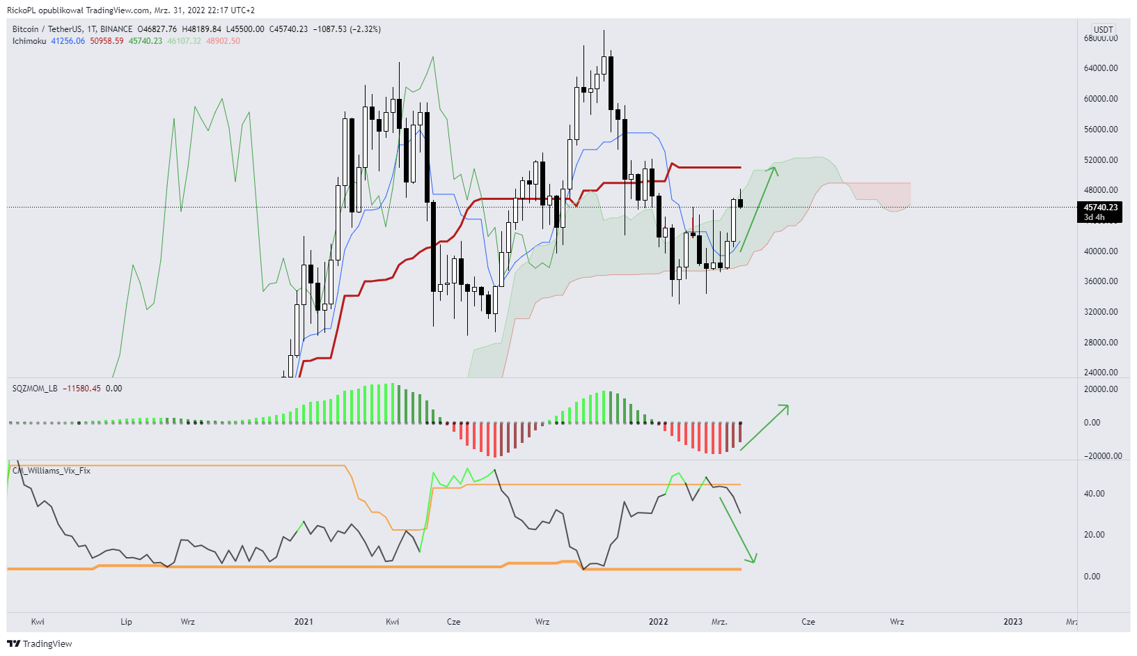 BINANCE:BTCUSDT Chart Image by RickoPL