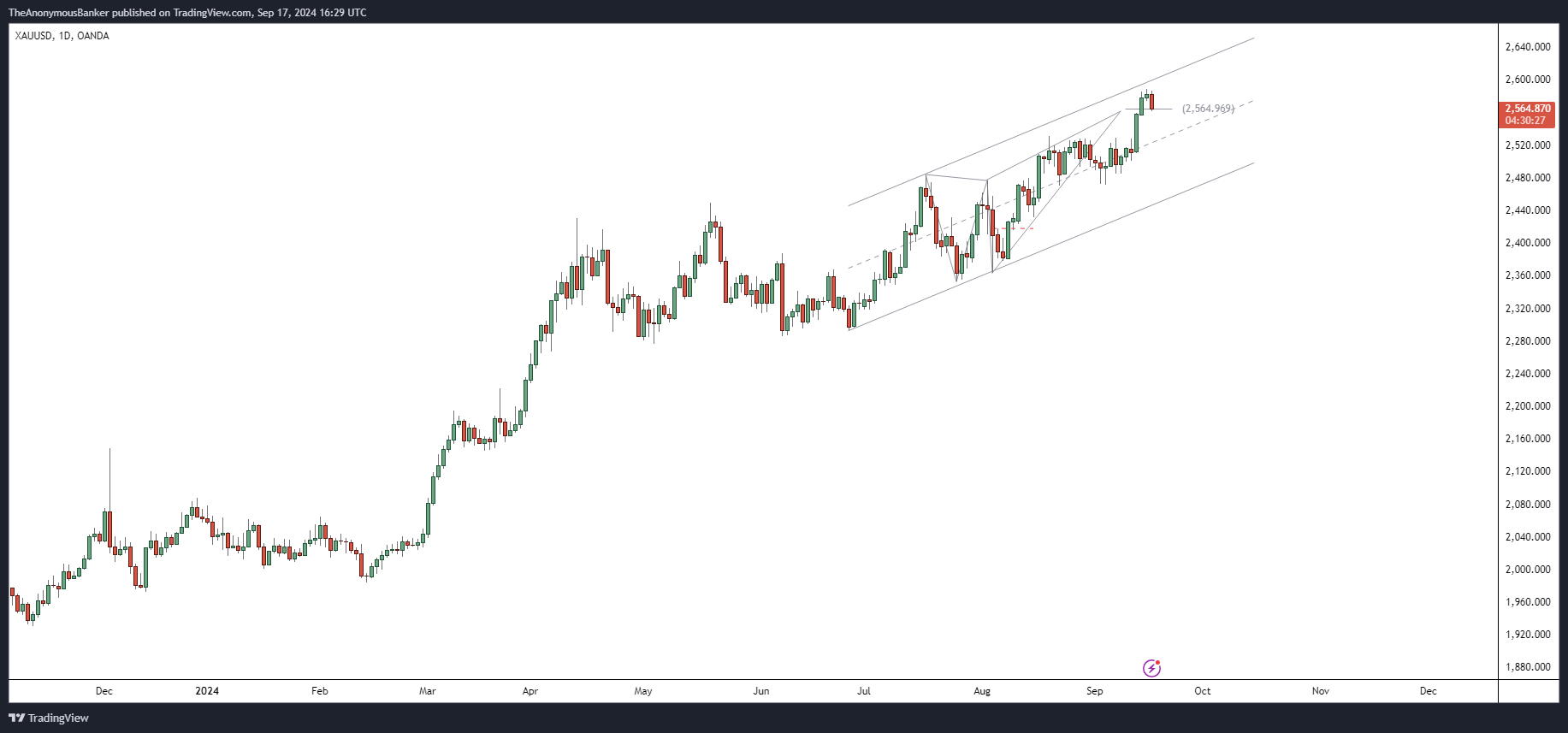 OANDA:XAUUSDチャート画像 - TheAnonymousBankerの投稿