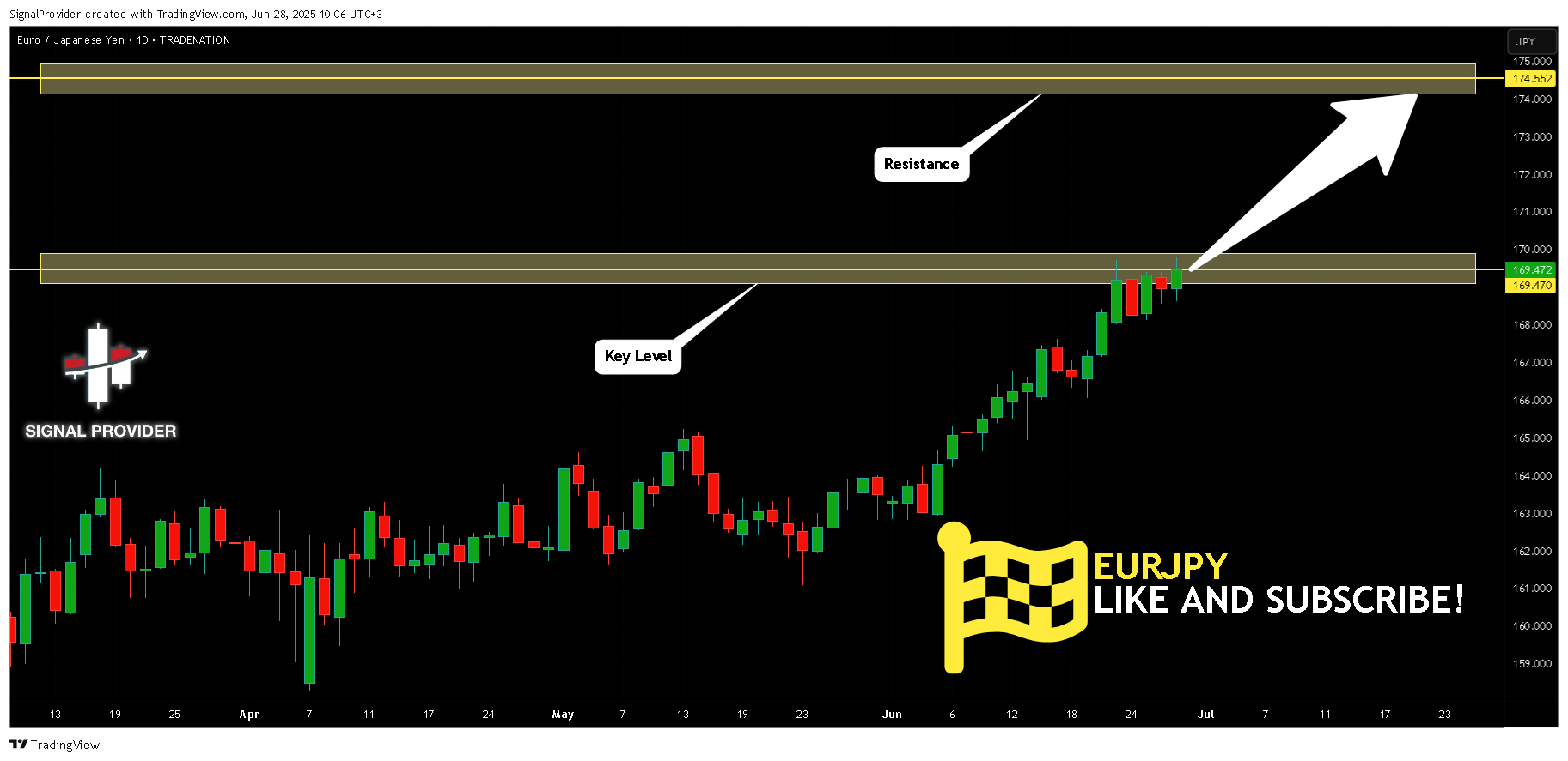 SignalProvider tarafından TRADENATION:EURJPY Grafik Görseli