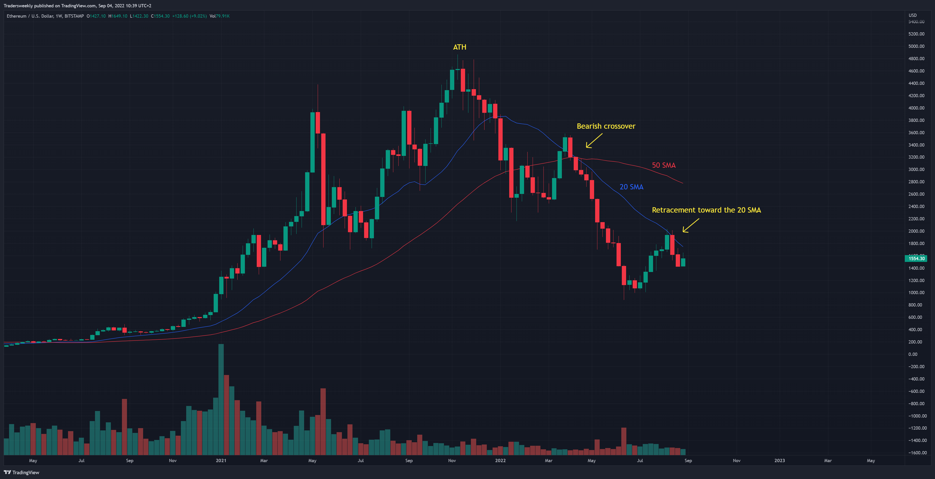 BITSTAMP:ETHUSDチャート画像 - Tradersweeklyの投稿