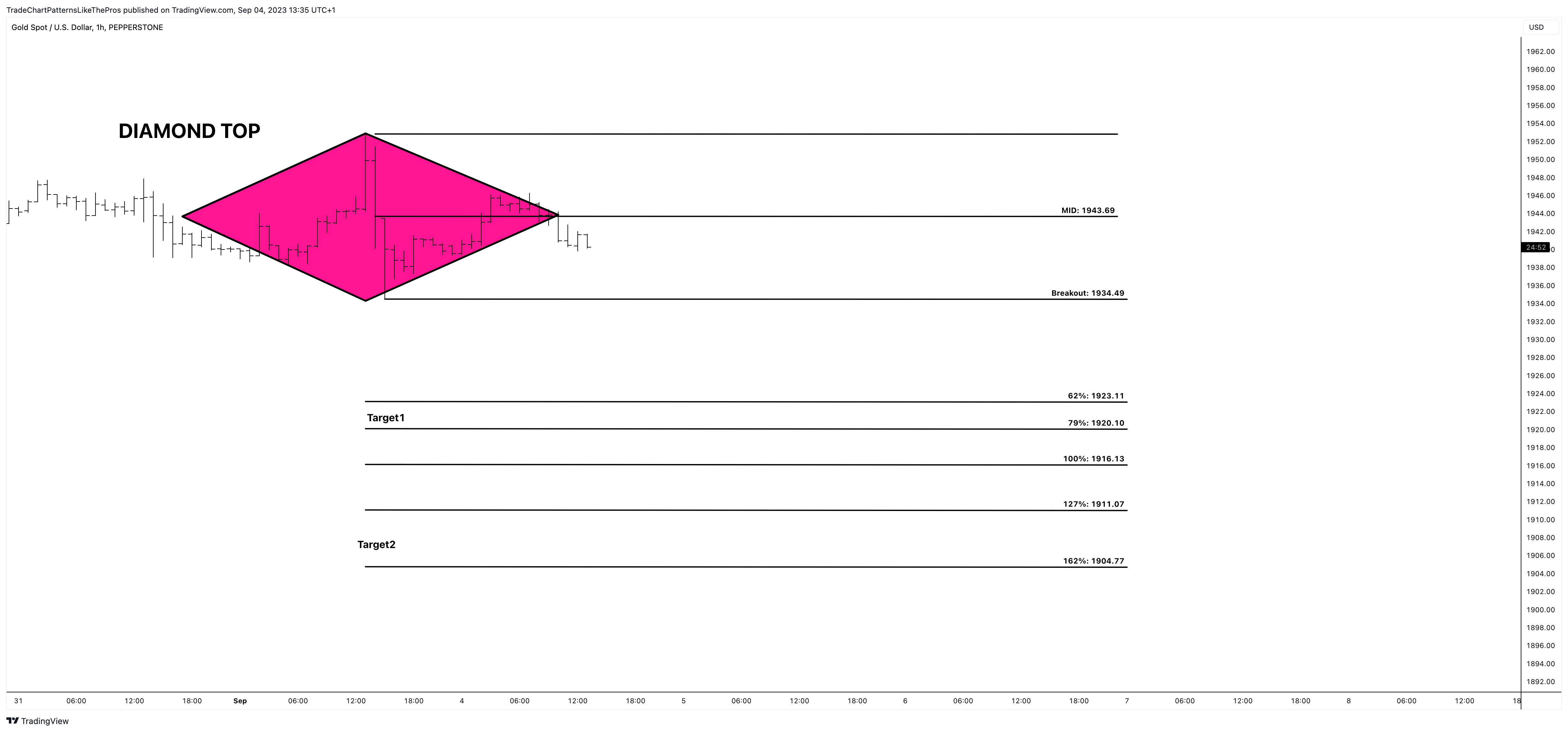PEPPERSTONE:XAUUSD Imagem do gráfico por TradeChartPatternsLikeThePros
