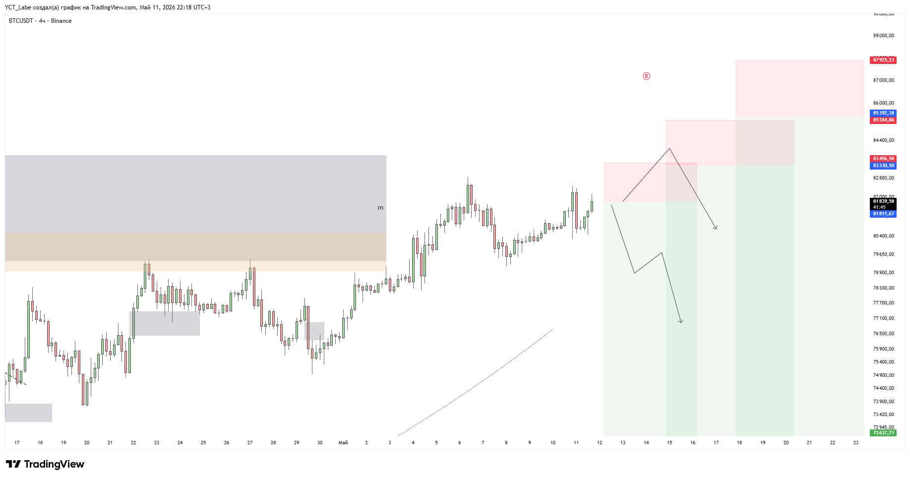 BINANCE:BTCUSDT Chart Image by YCT_Labe