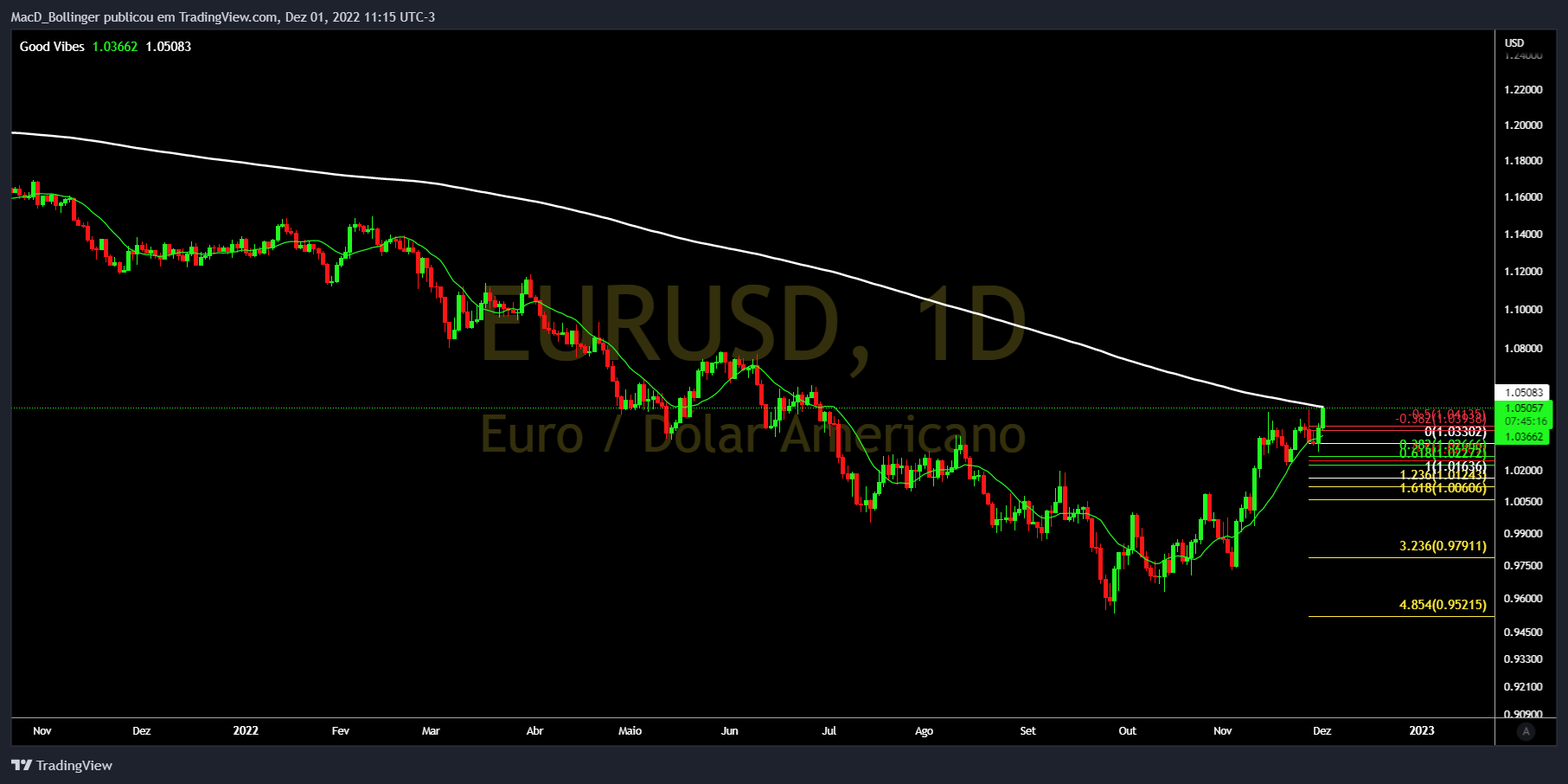 OANDA:EURUSD Chart Image by MacD_Bollinger