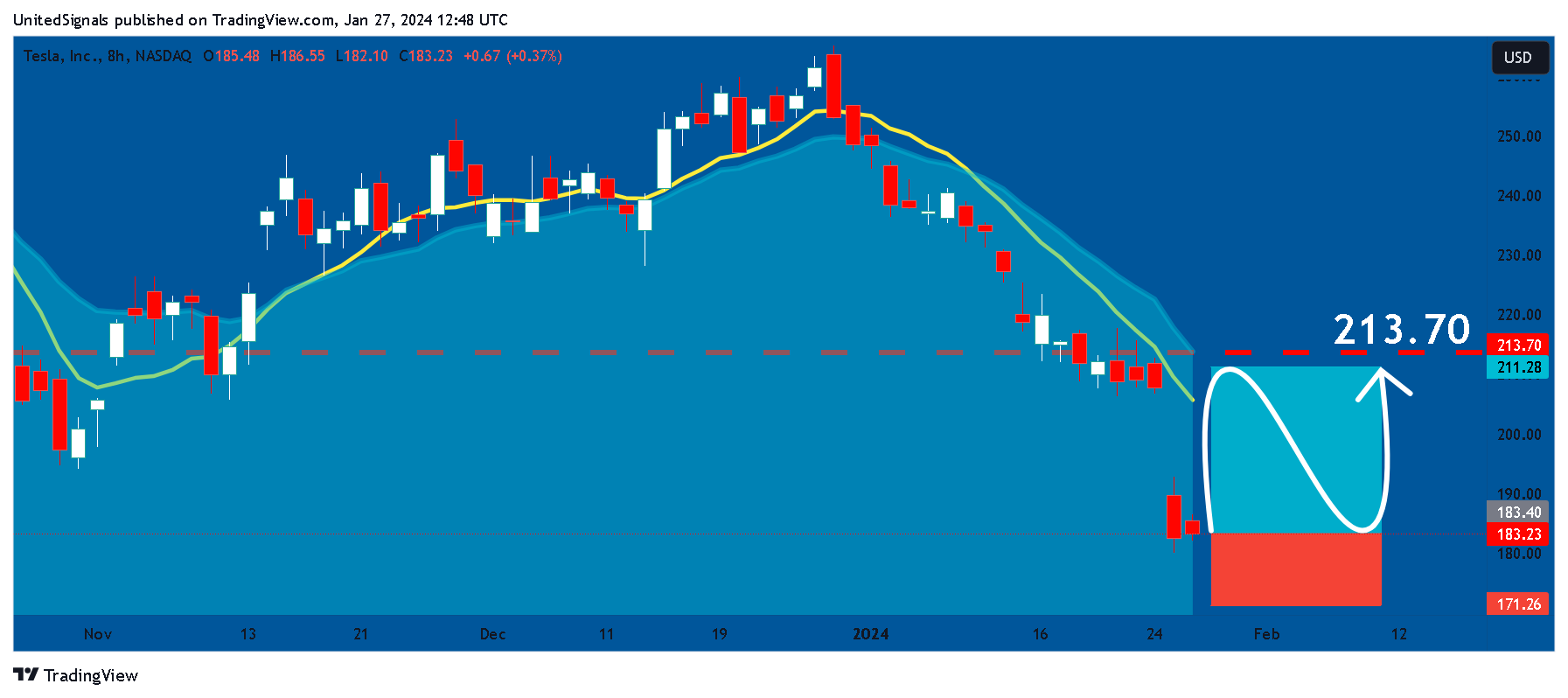 BATS:TSLA Chart Image by UnitedSignals