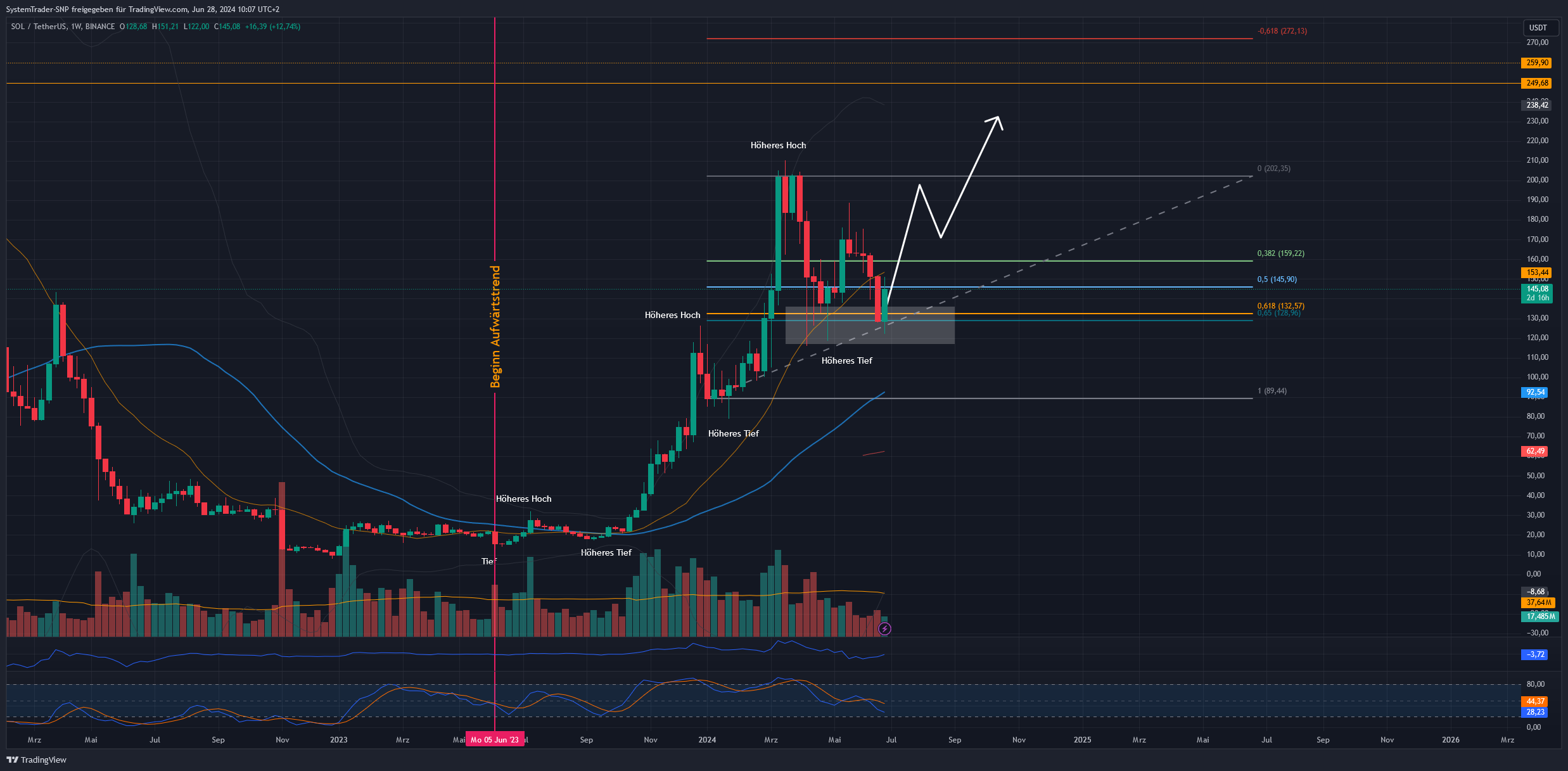 BINANCE:SOLUSDT Chart Image by SystemTrader-SNP